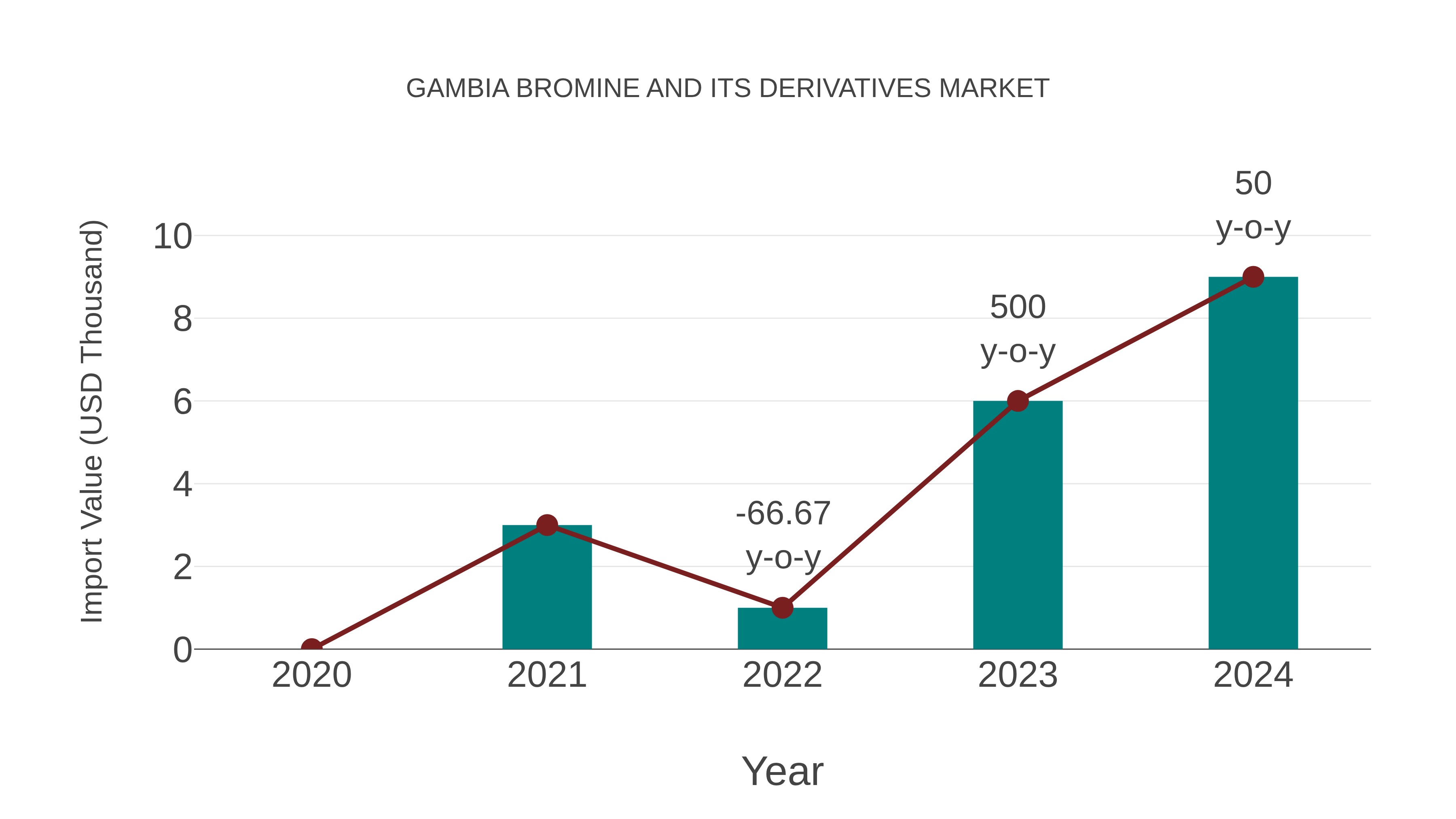 Gambia Bromine and Its Derivatives Market: Import Trend Analysis