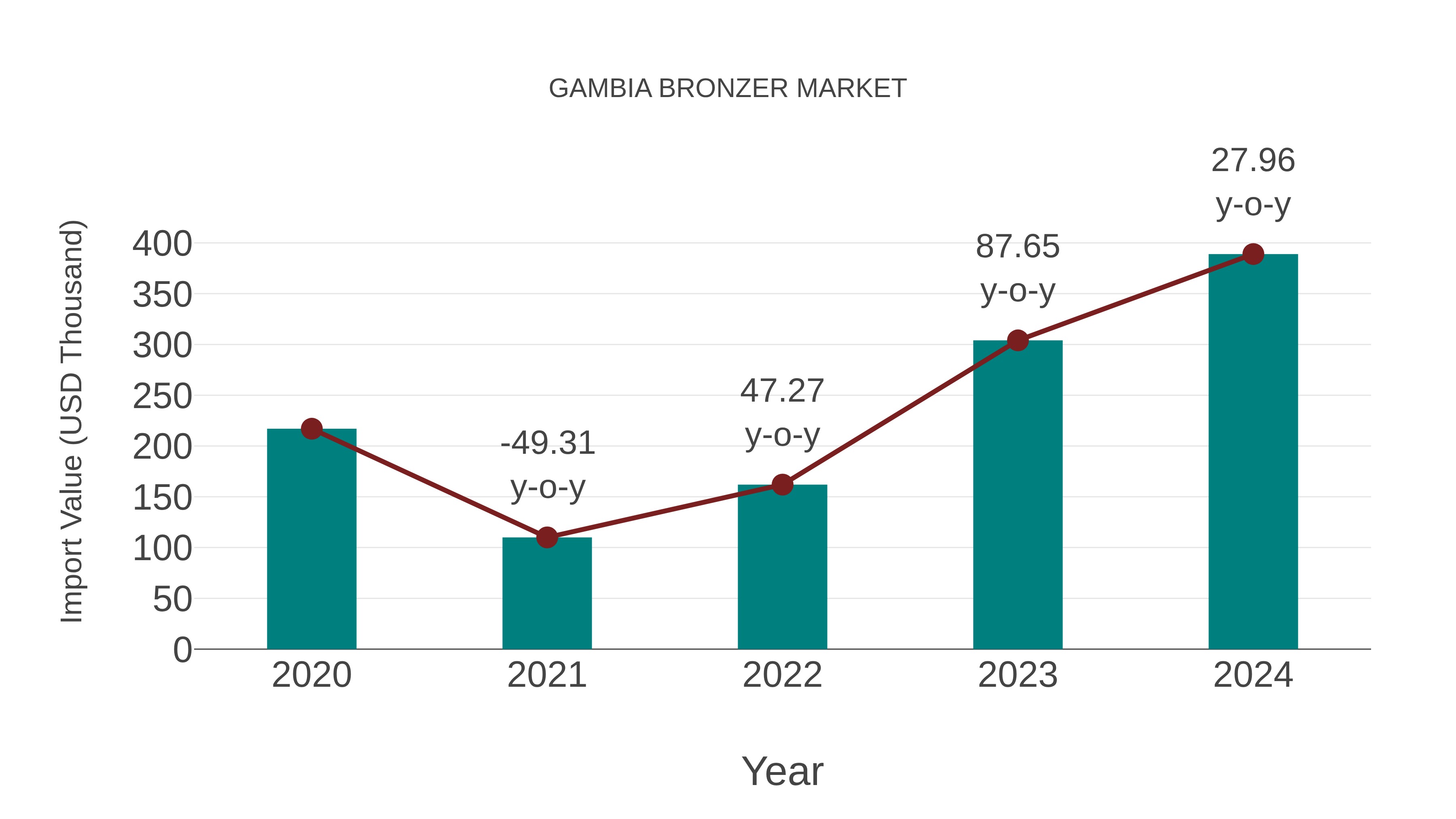  Gambia Bronzer Market: Import Trend Analysis