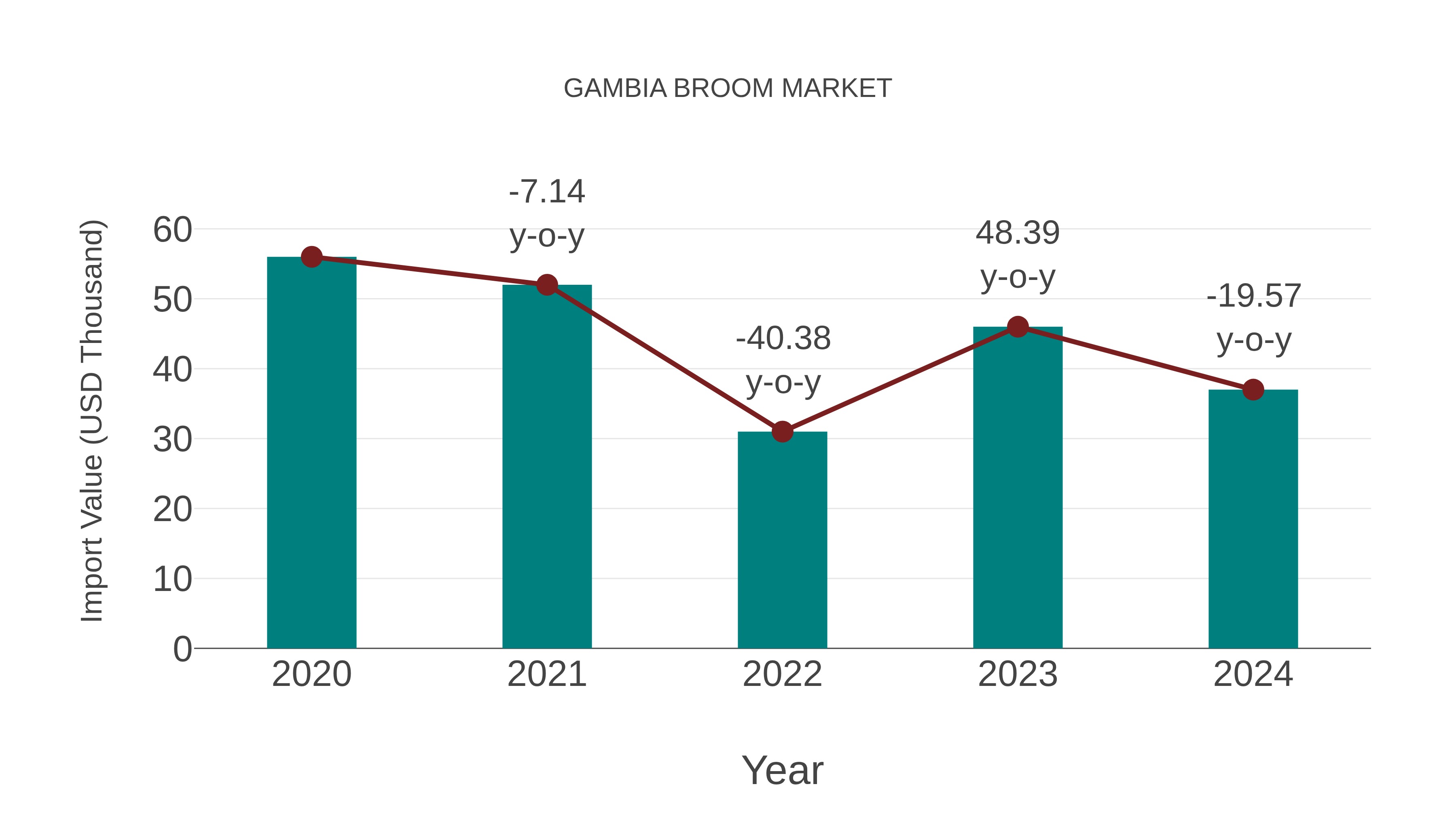  Gambia Broom Market: Import Trend Analysis