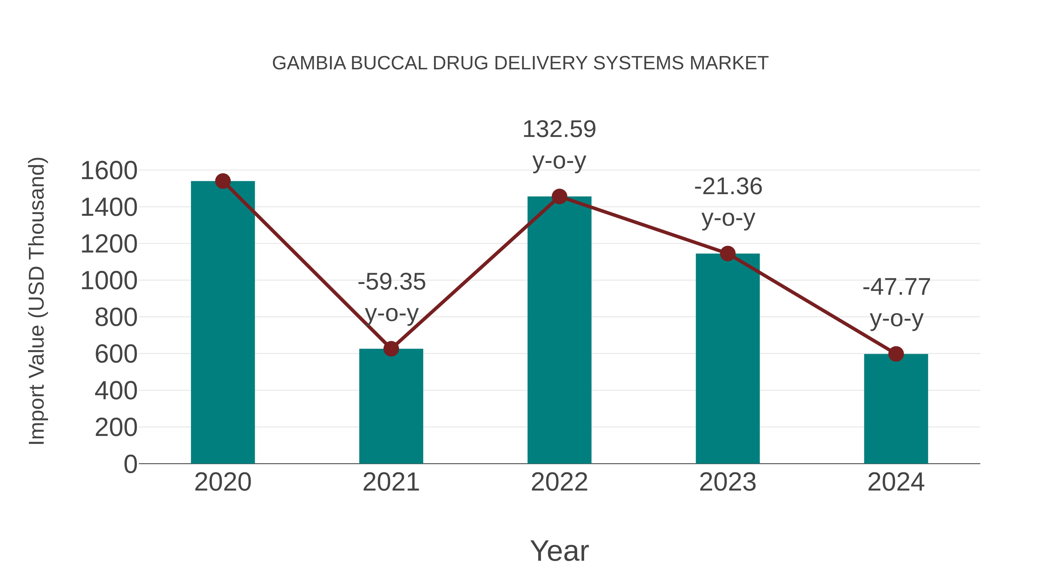 Gambia Buccal Drug Delivery Systems Market: Import Trend Analysis