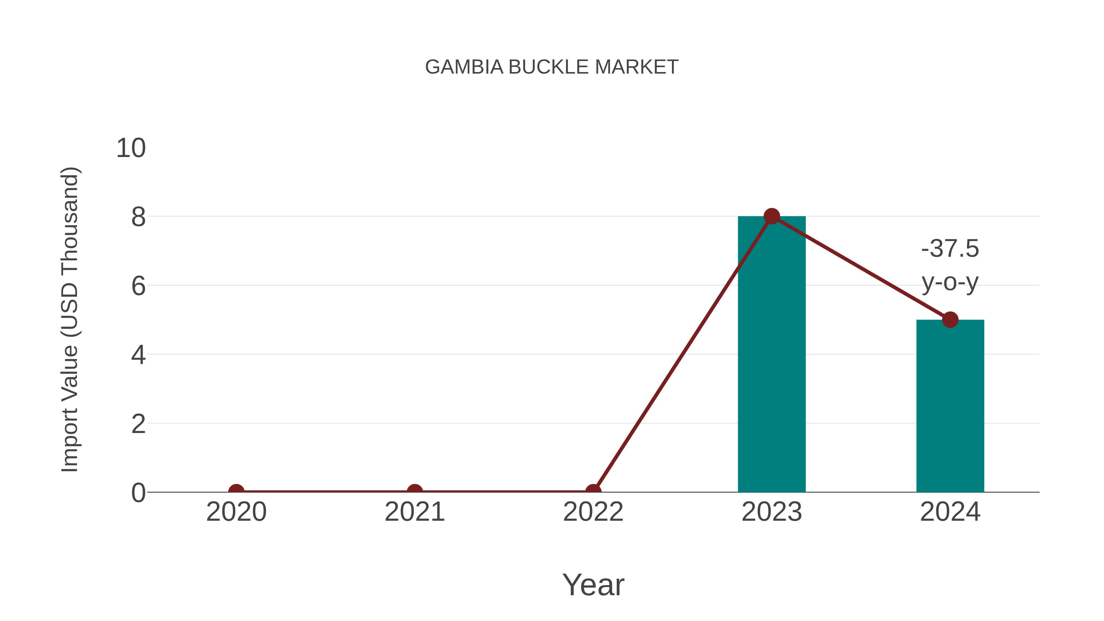 Gambia Buckle Market: Import Trend Analysis