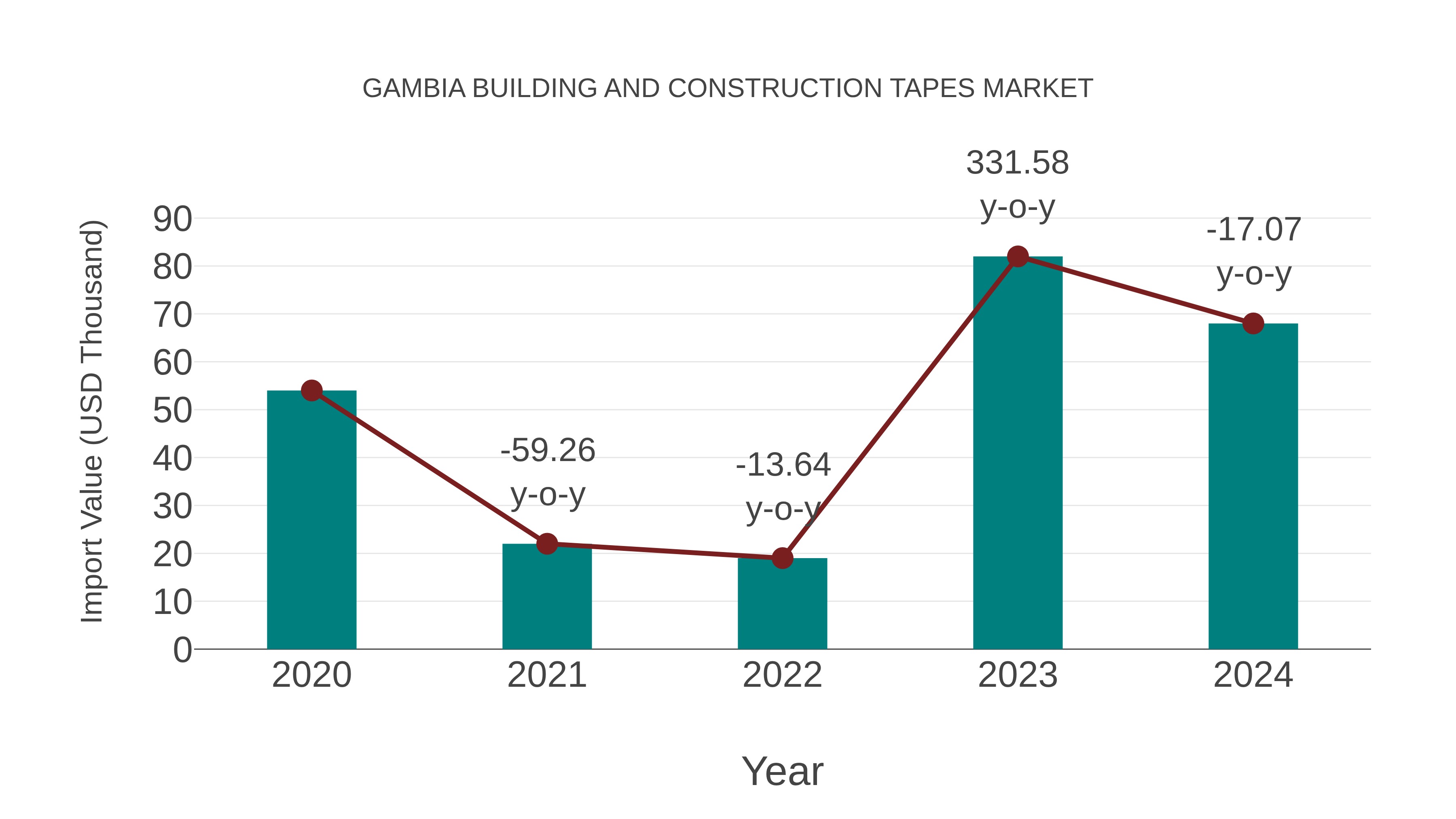 Gambia Building and Construction Tapes Market: Import Trend Analysis