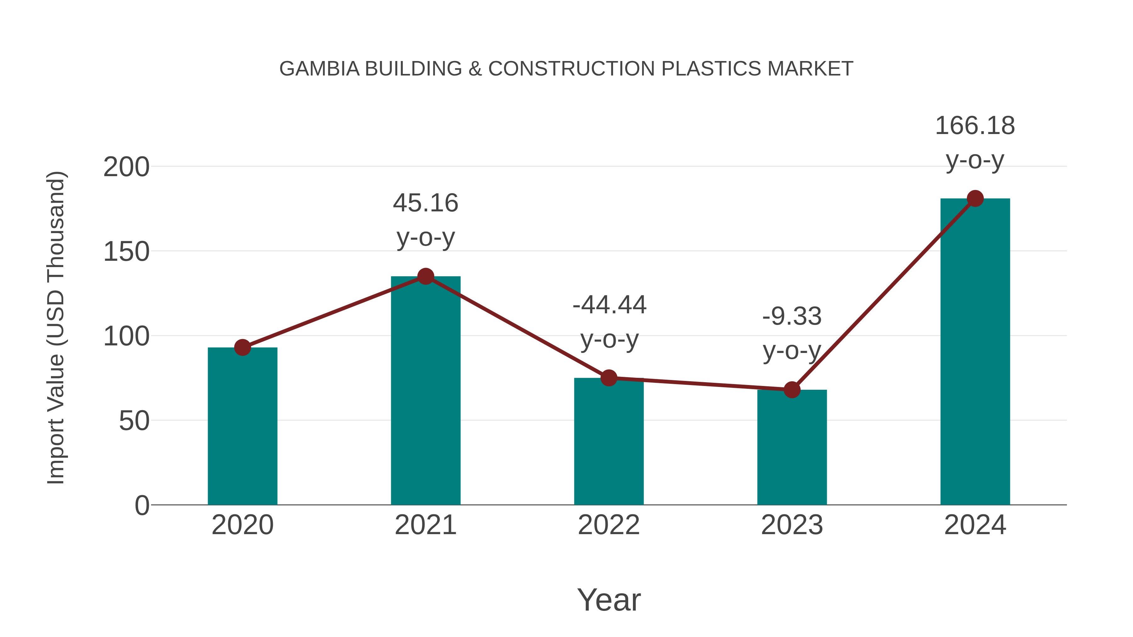  Gambia Building & Construction Plastics Market: Import Trend Analysis