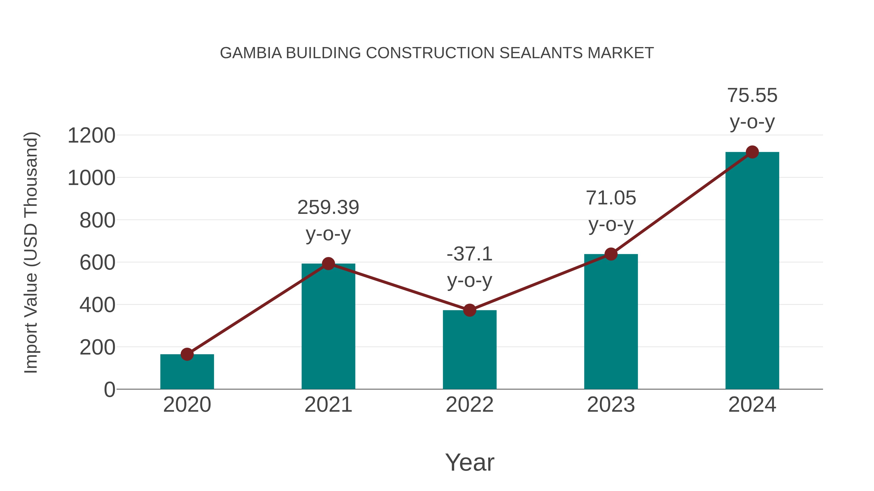  Gambia Building Construction Sealants Market: Import Trend Analysis