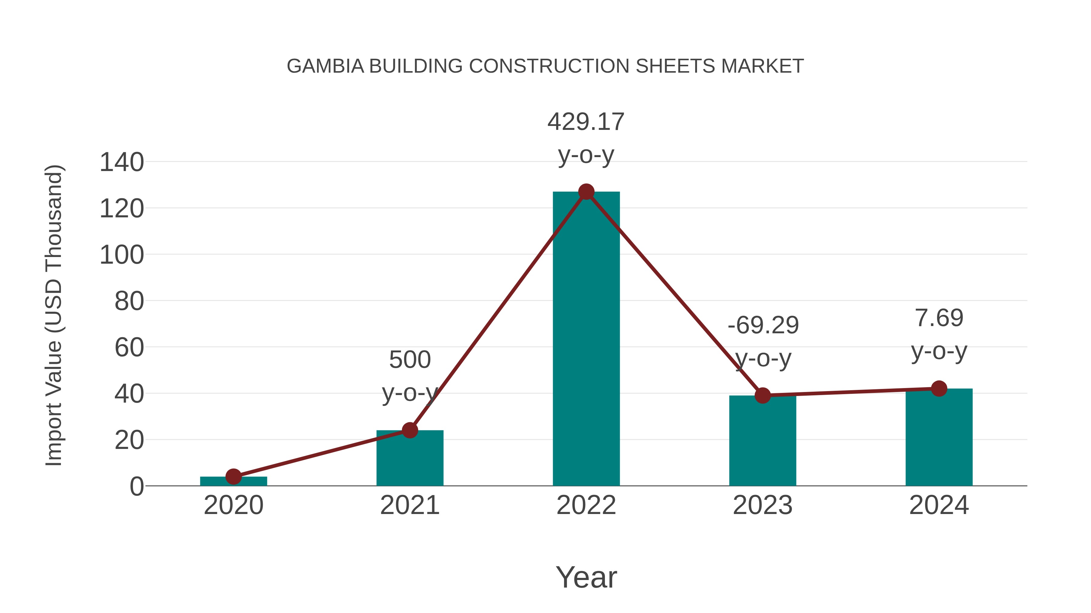  Gambia Building Construction Sheets Market: Import Trend Analysis