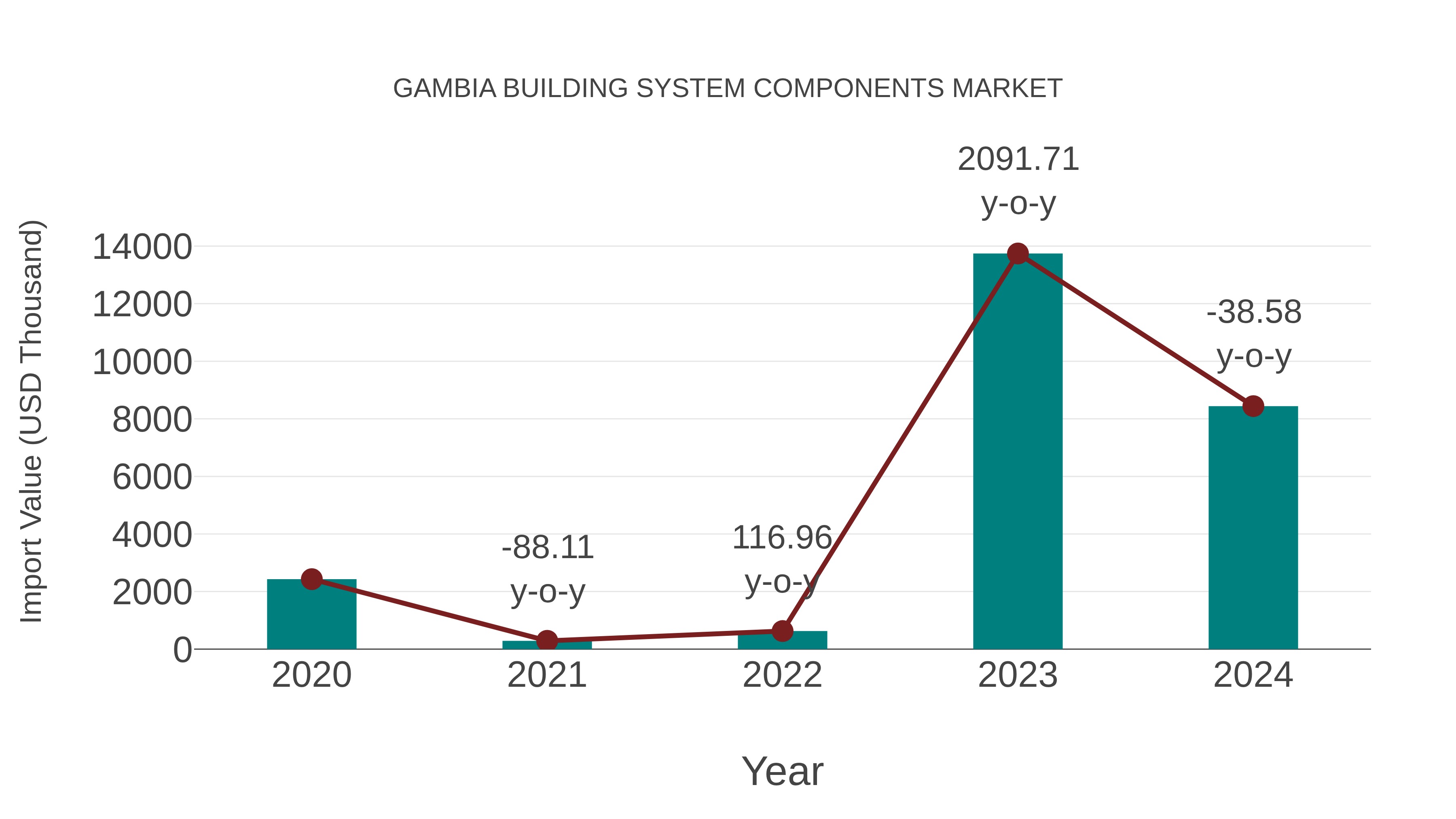 Gambia Building System Components Market: Import Trend Analysis