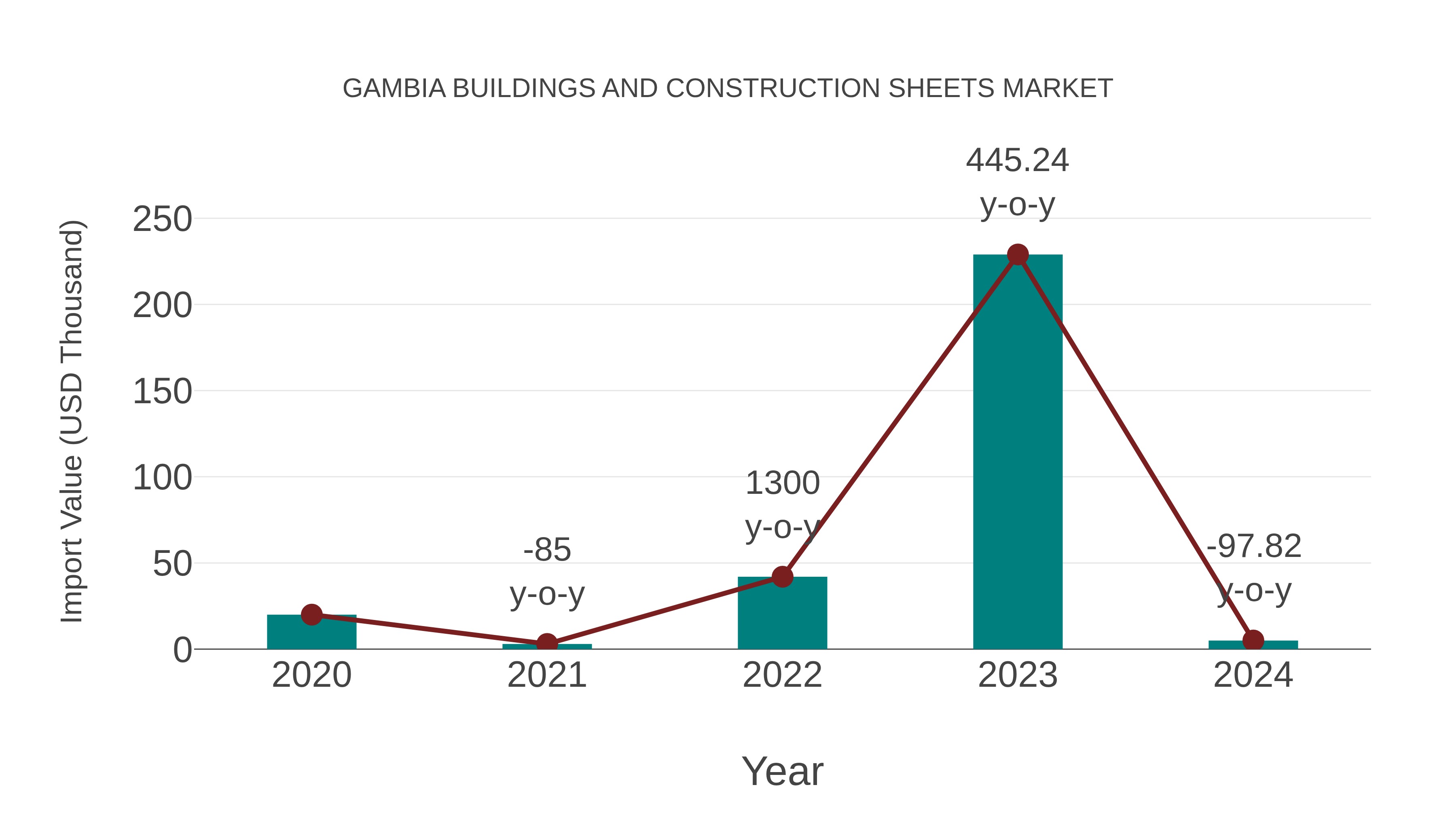  Gambia Buildings and Construction Sheets Market: Import Trend Analysis