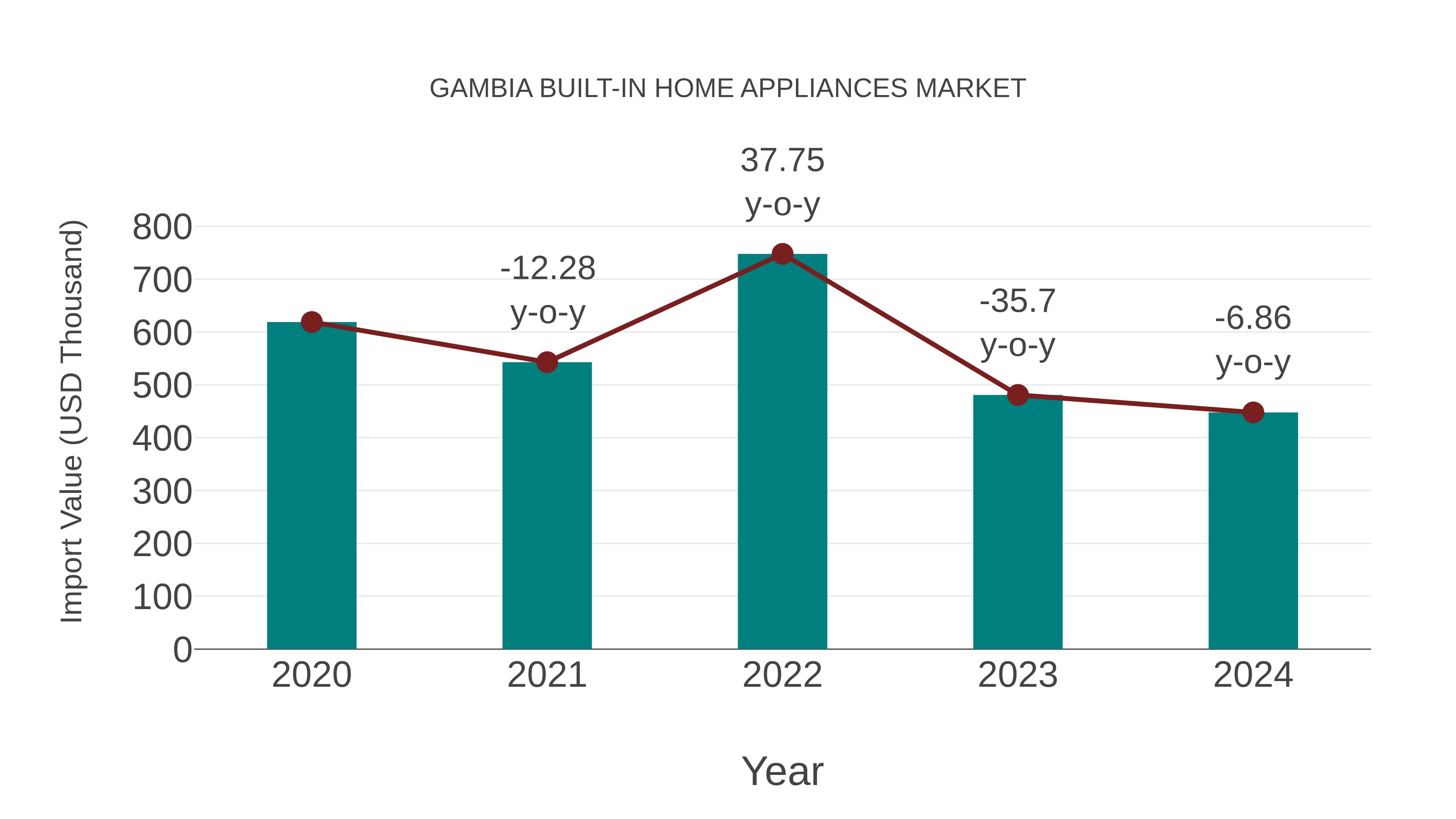  Gambia Built-in Home Appliances Market: Import Trend Analysis