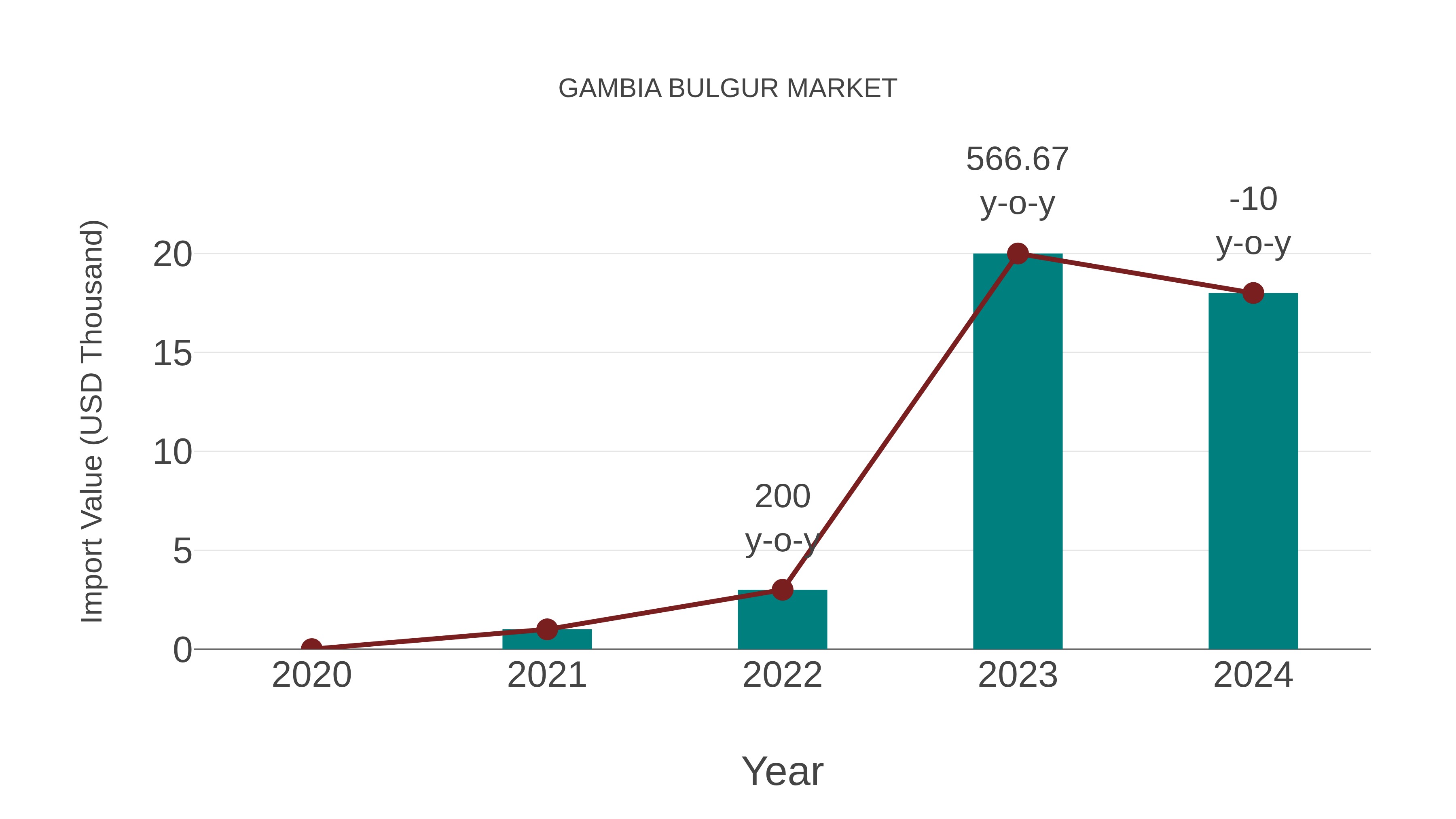  Gambia Bulgur Market: Import Trend Analysis