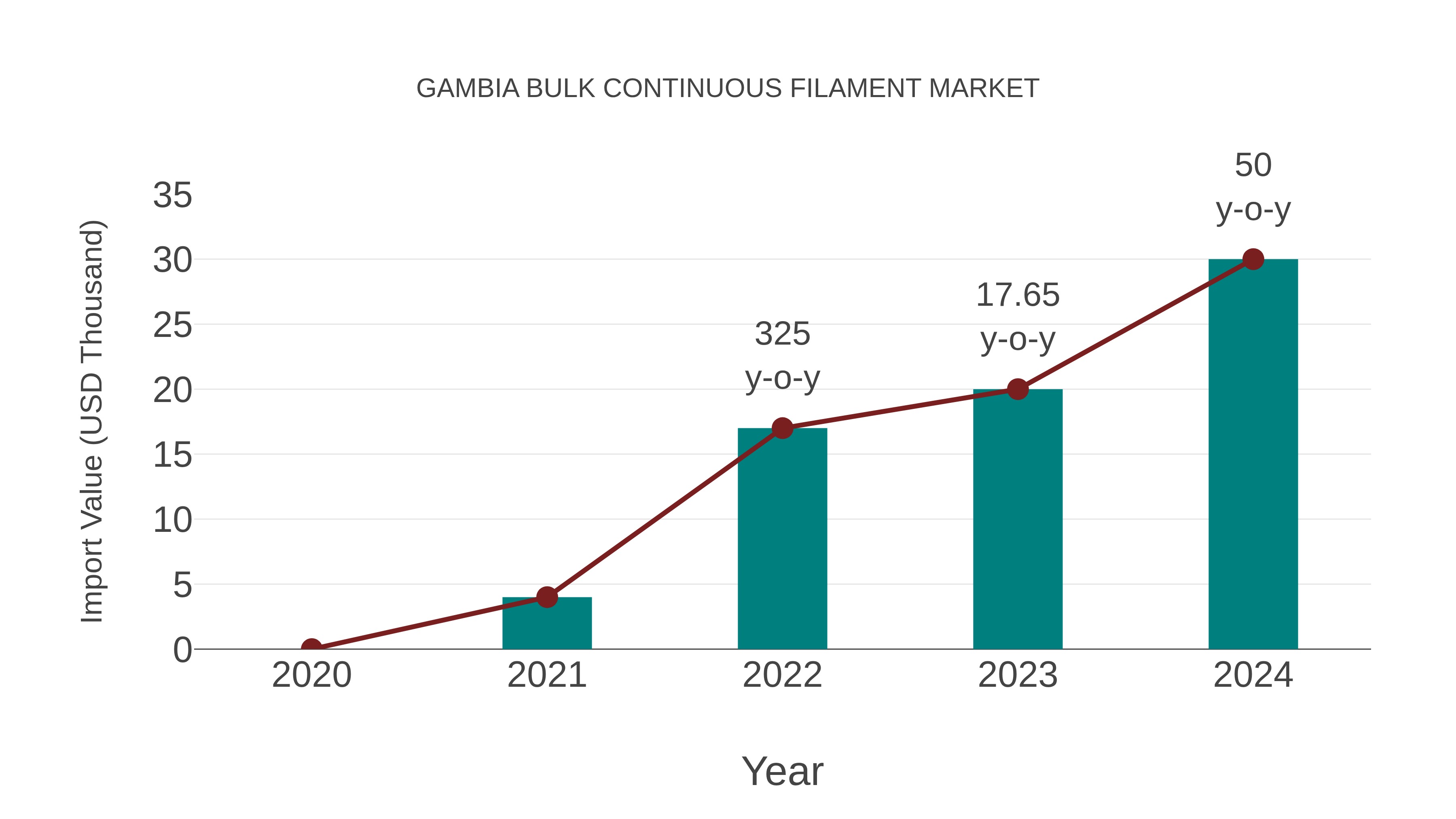 Gambia Bulk Continuous Filament Market: Import Trend Analysis