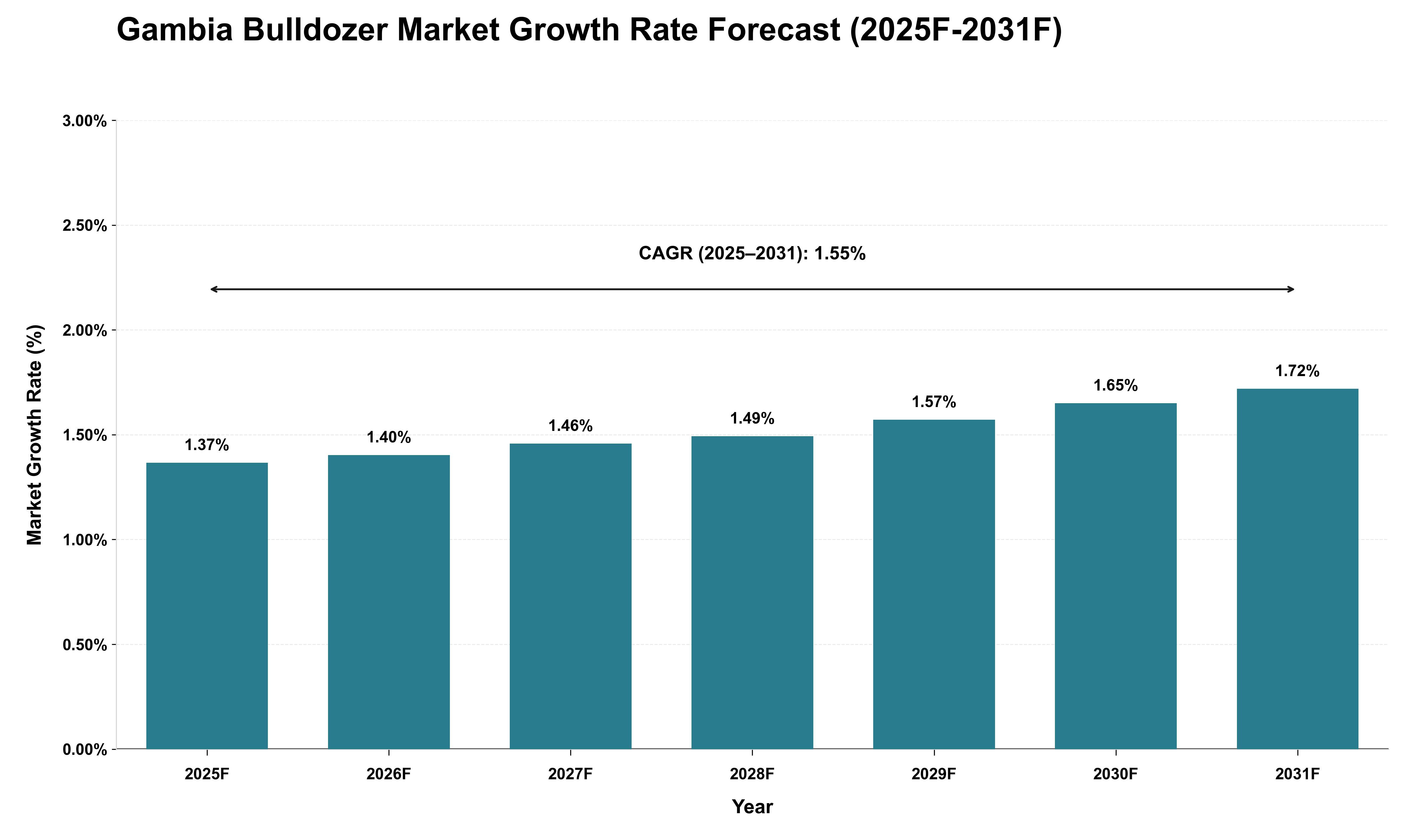 Gambia Bulldozer Market Growth Rate Analysis (2025 - 2031)