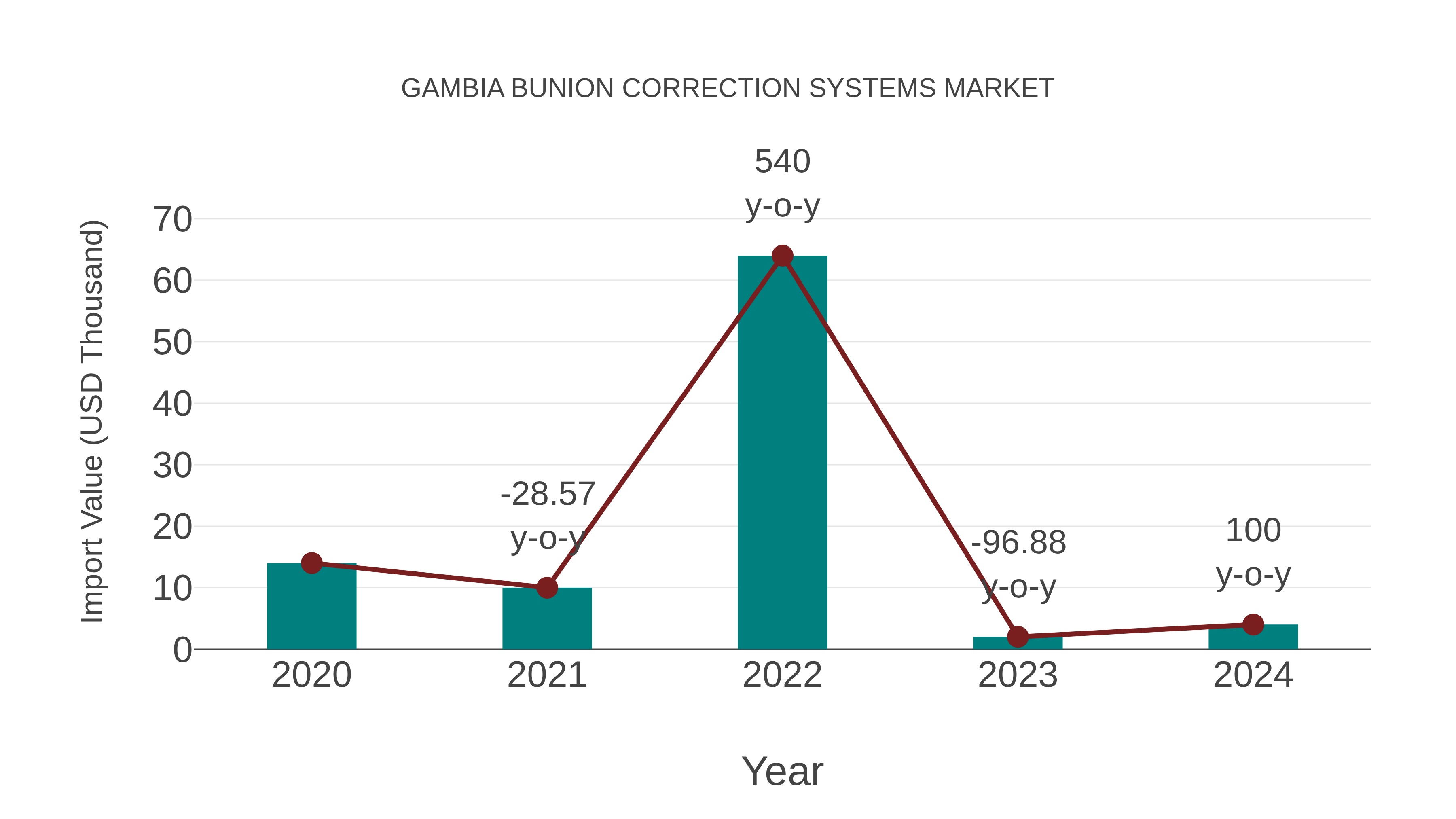 Gambia Bunion Correction Systems Market: Import Trend Analysis