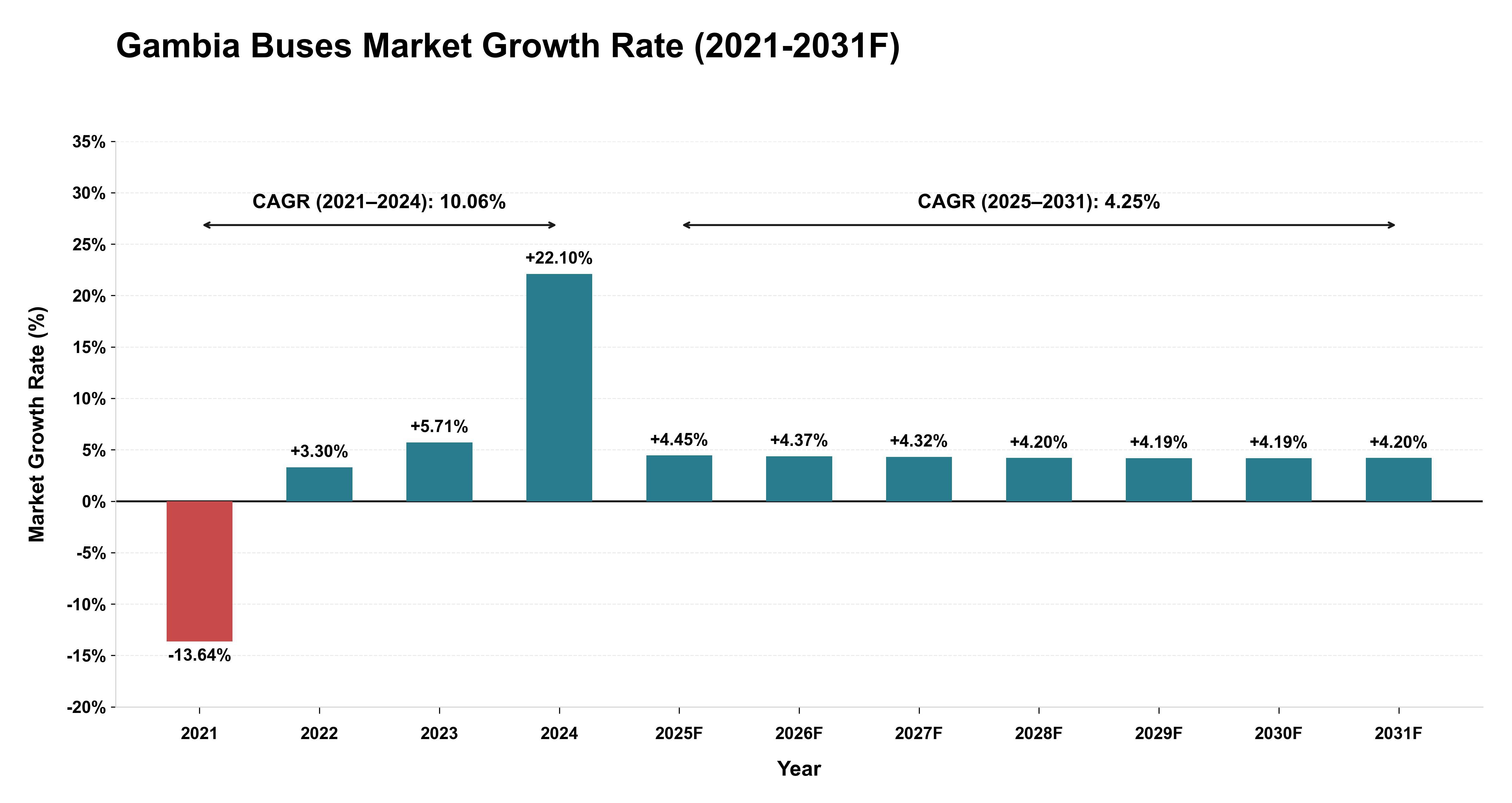 Gambia Buses Market Year-wise Growth Rate (2021-2031F)