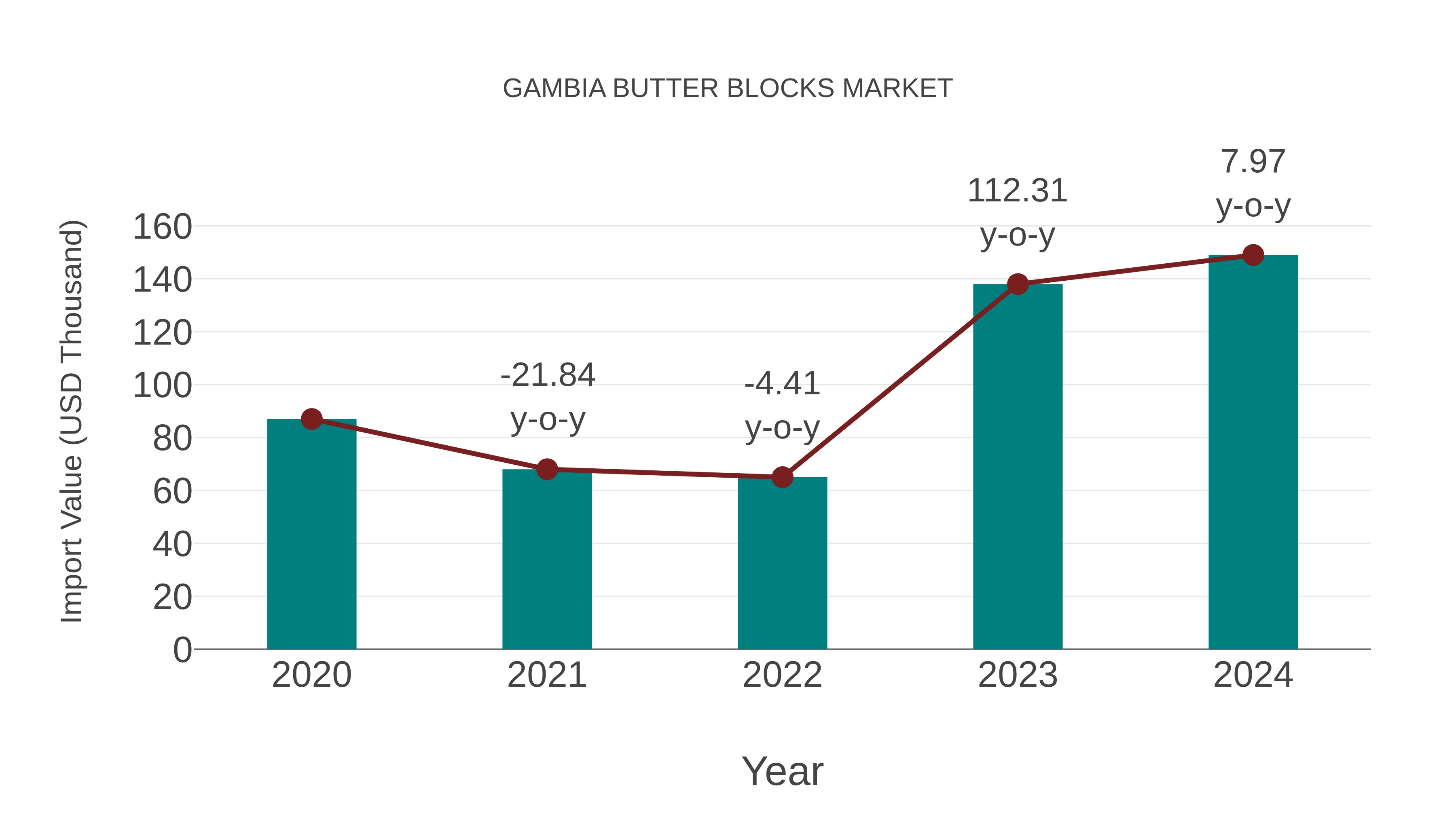  Gambia Butter Blocks Market: Import Trend Analysis