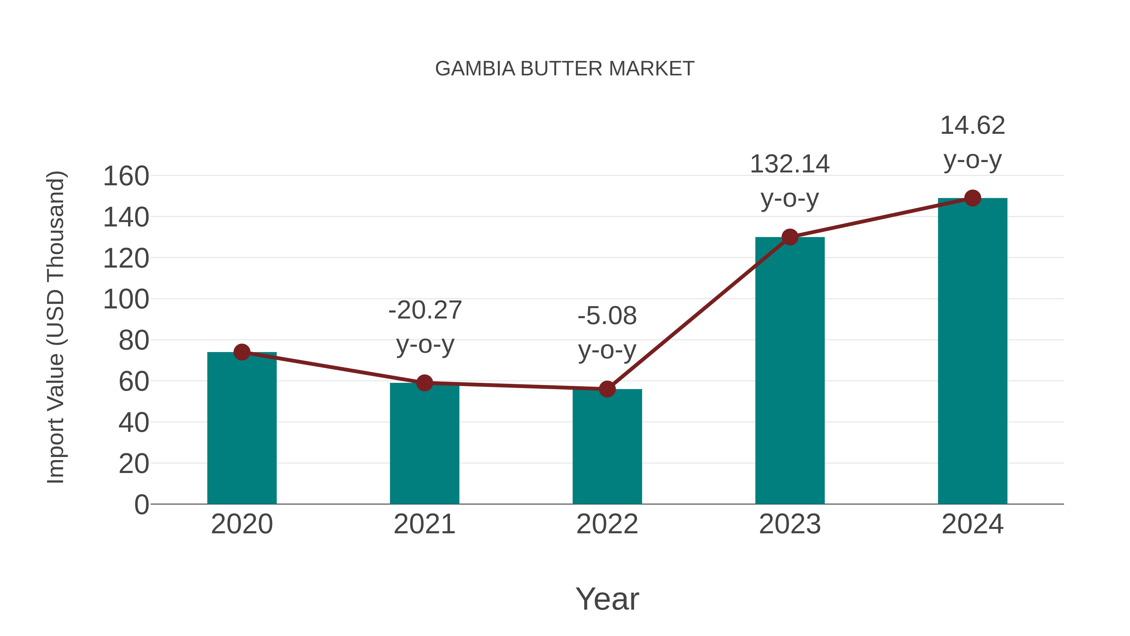  Gambia Butter Market: Import Trend Analysis