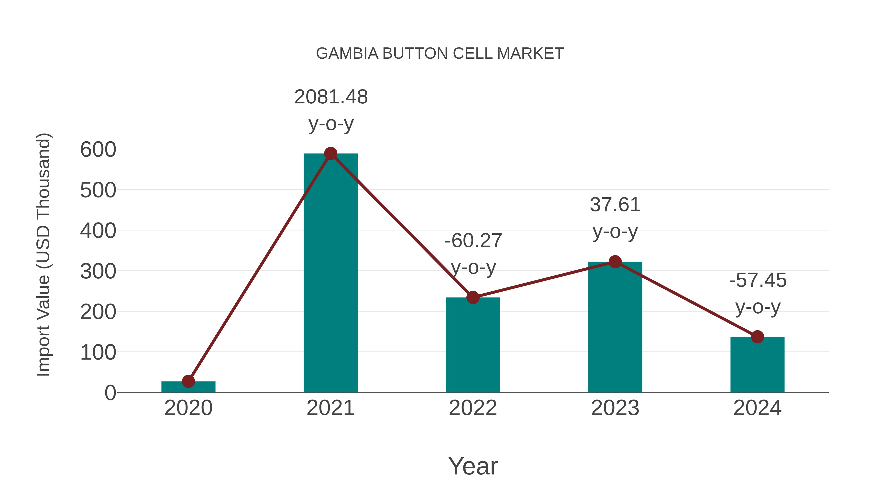  Gambia Button Cell Market: Import Trend Analysis