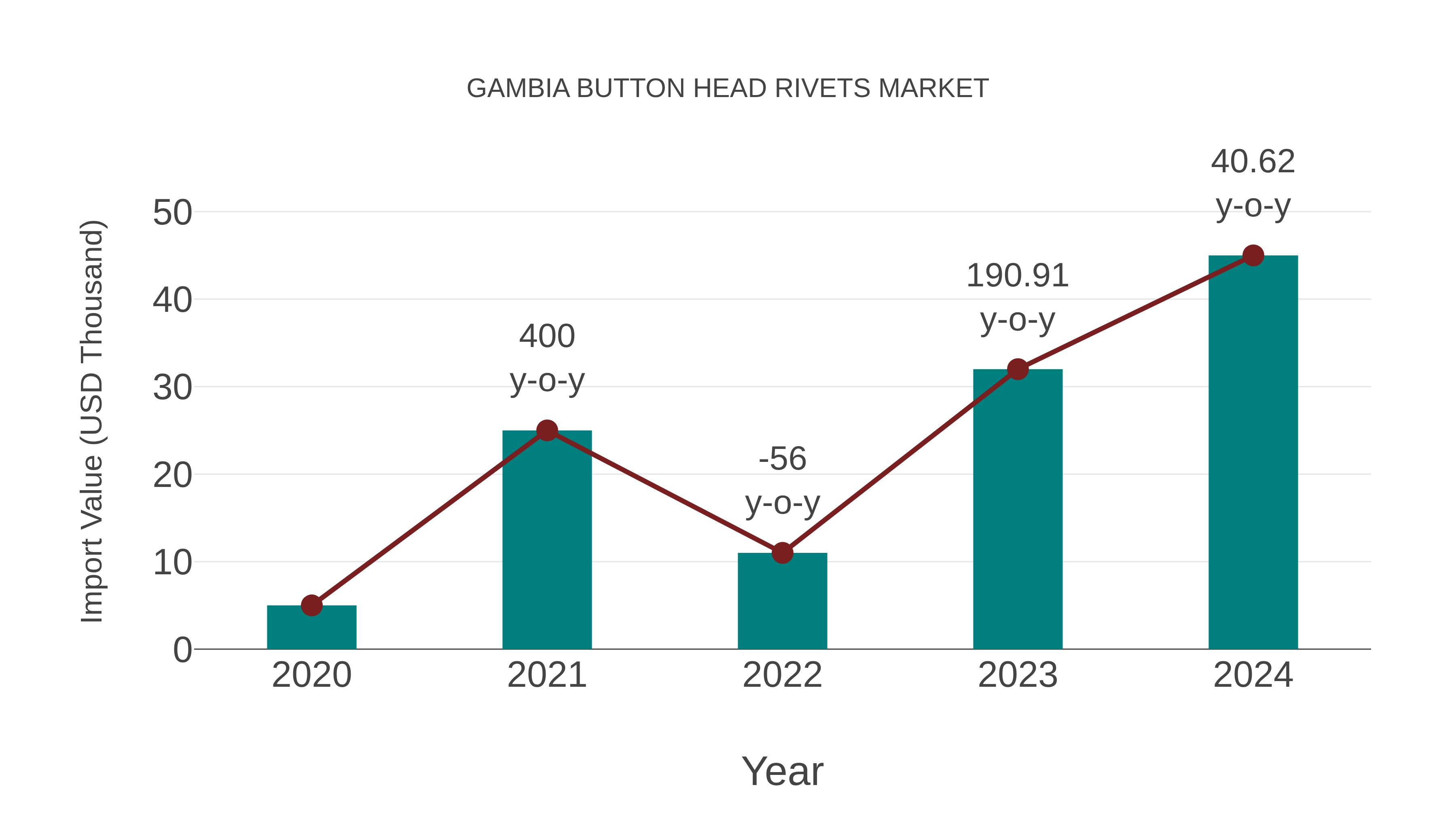  Gambia Button Head Rivets Market: Import Trend Analysis