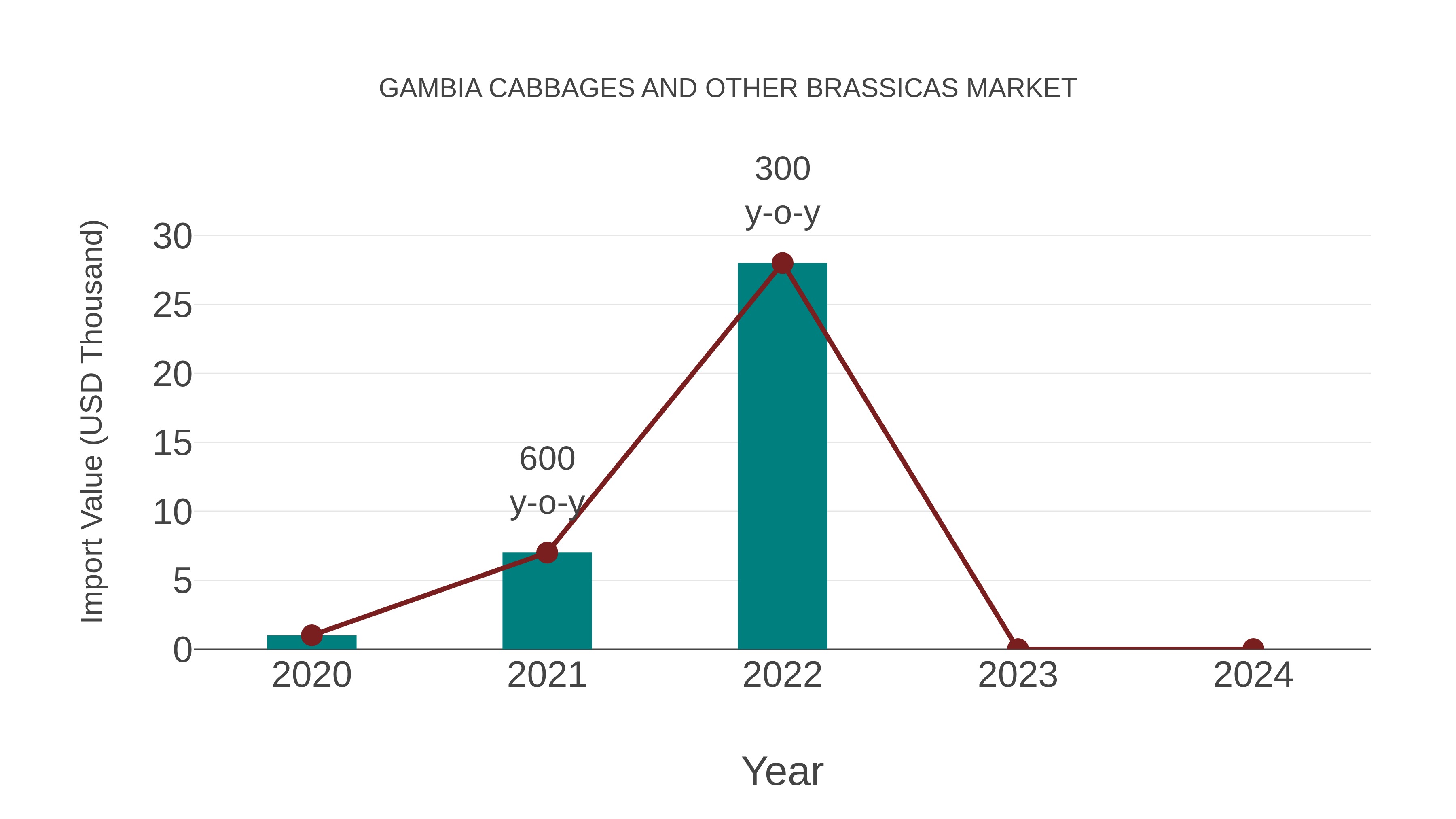 Gambia Cabbages and Other Brassicas Market: Import Trend Analysis