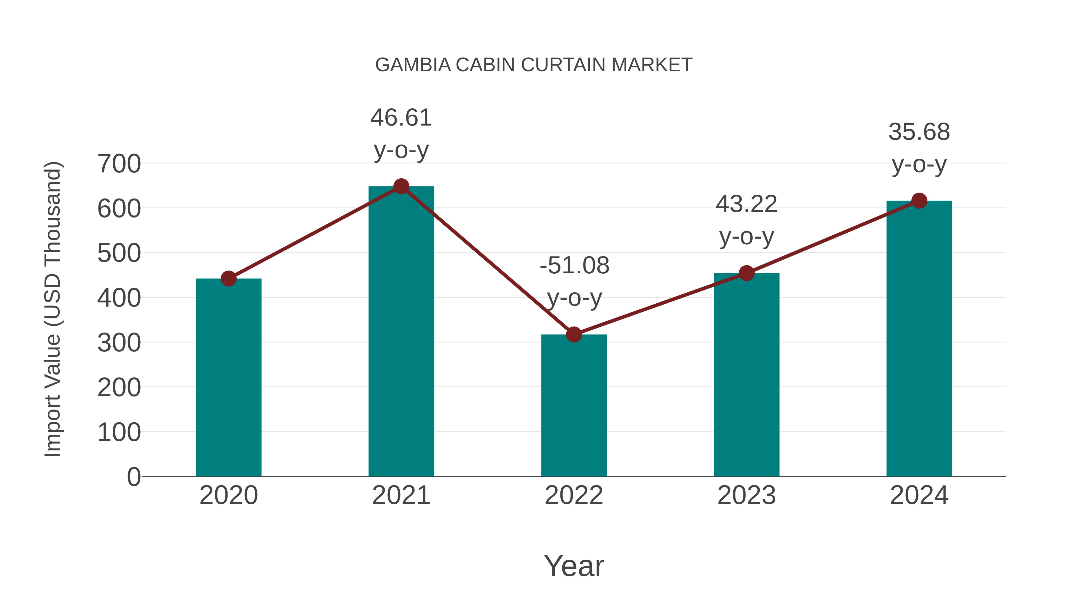  Gambia Cabin Curtain Market: Import Trend Analysis