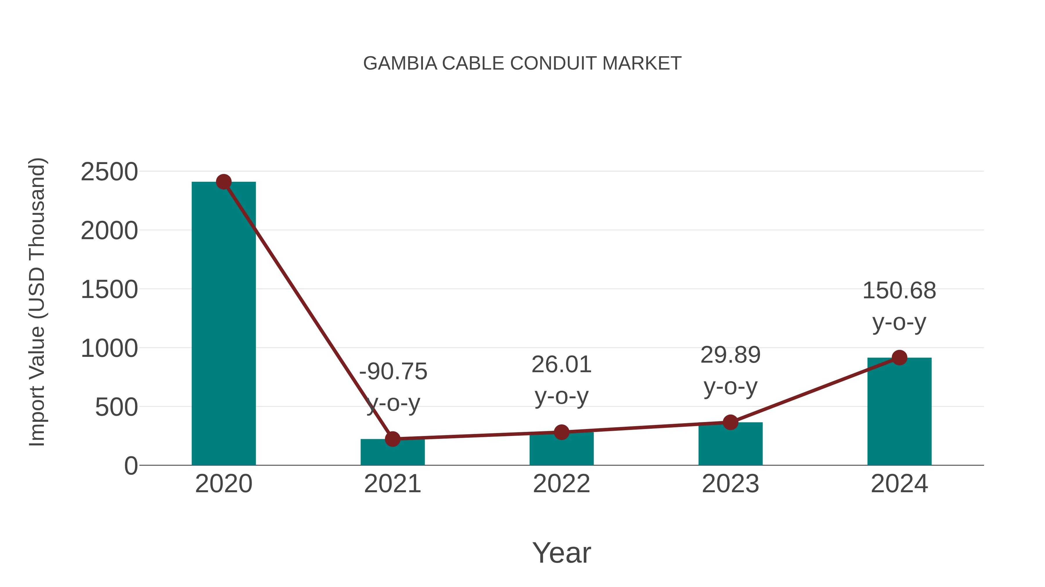  Gambia Cable Conduit Market: Import Trend Analysis