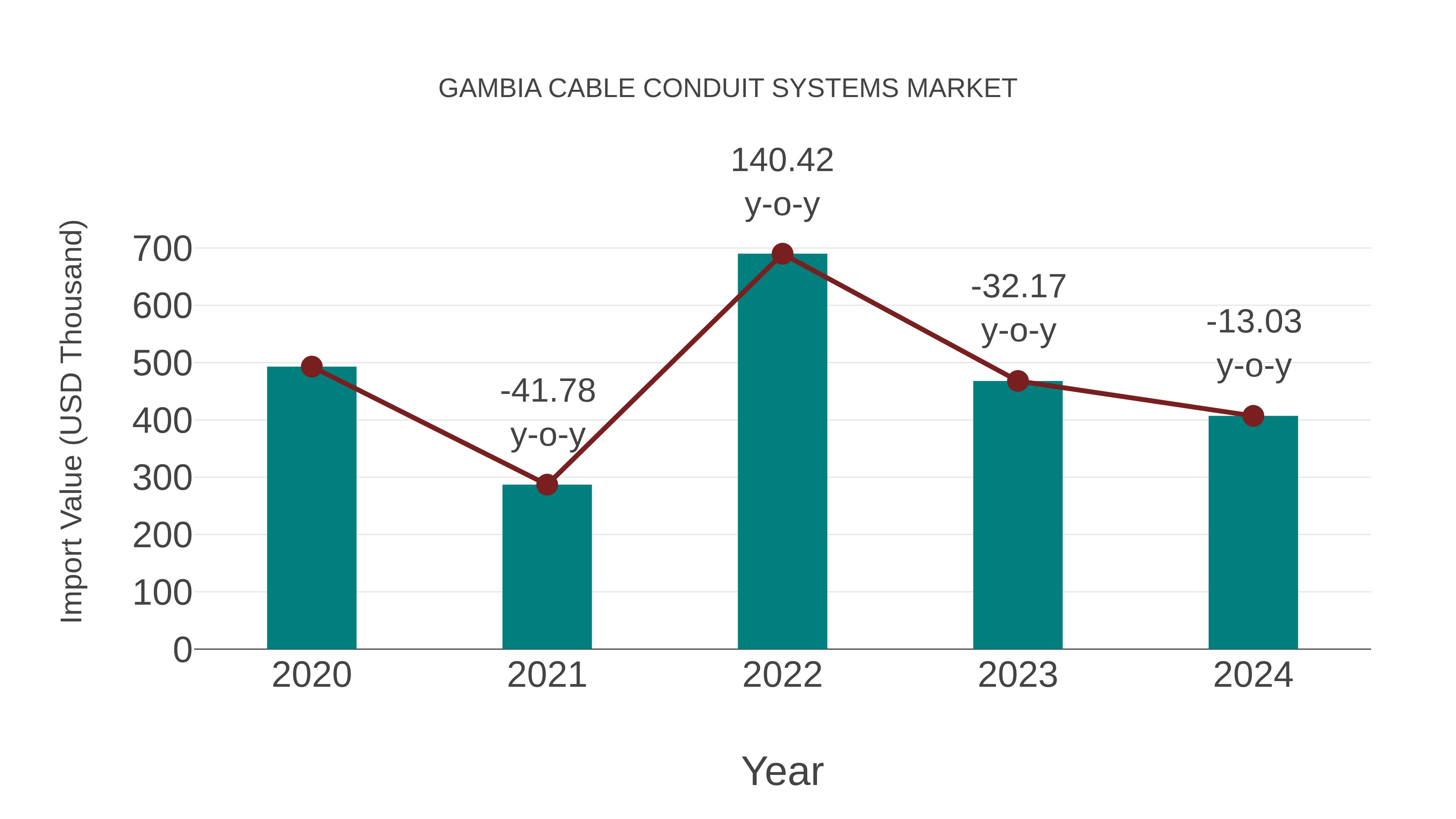  Gambia Cable Conduit Systems Market: Import Trend Analysis