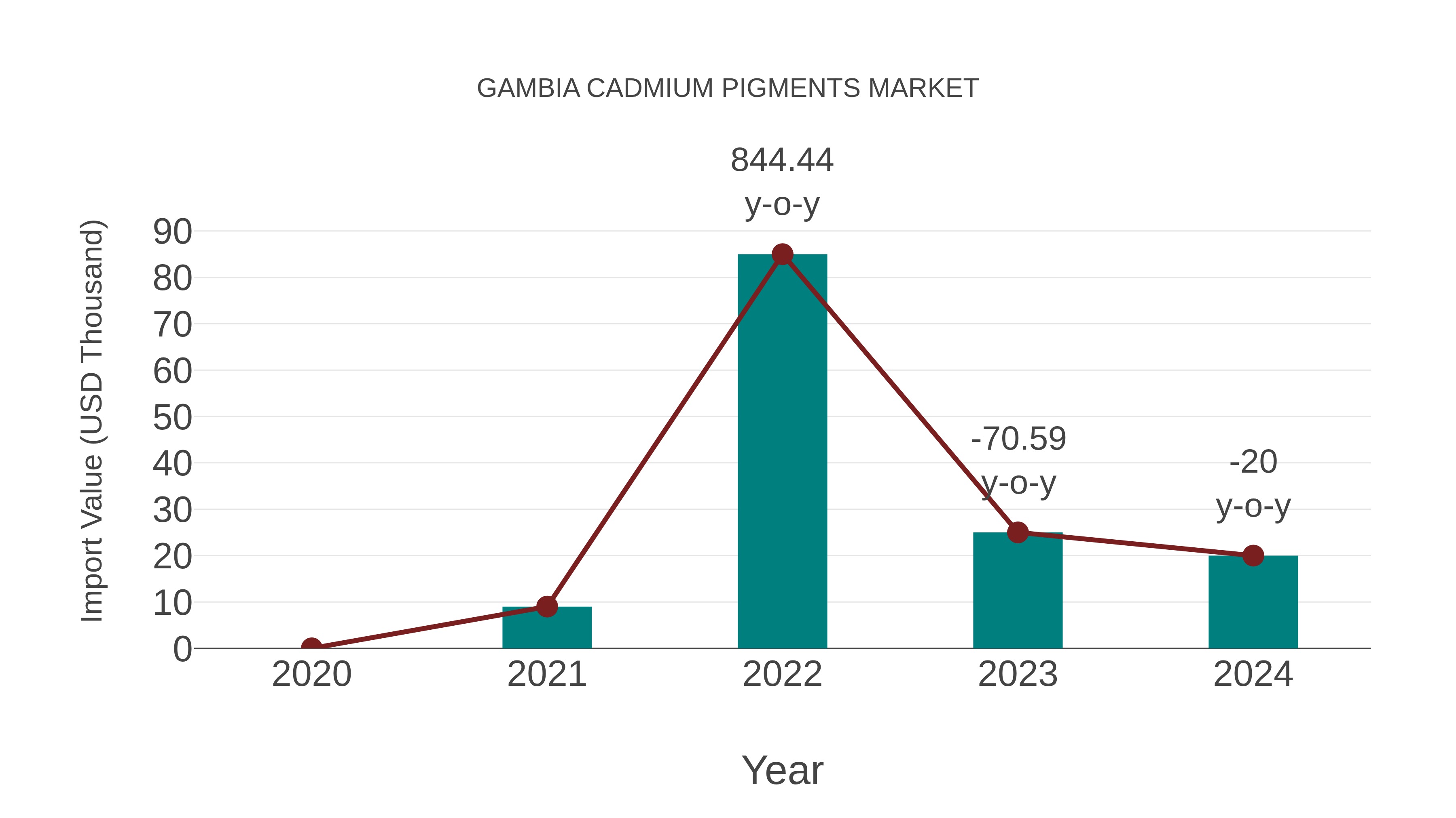 Gambia Cadmium Pigments Market: Import Trend Analysis