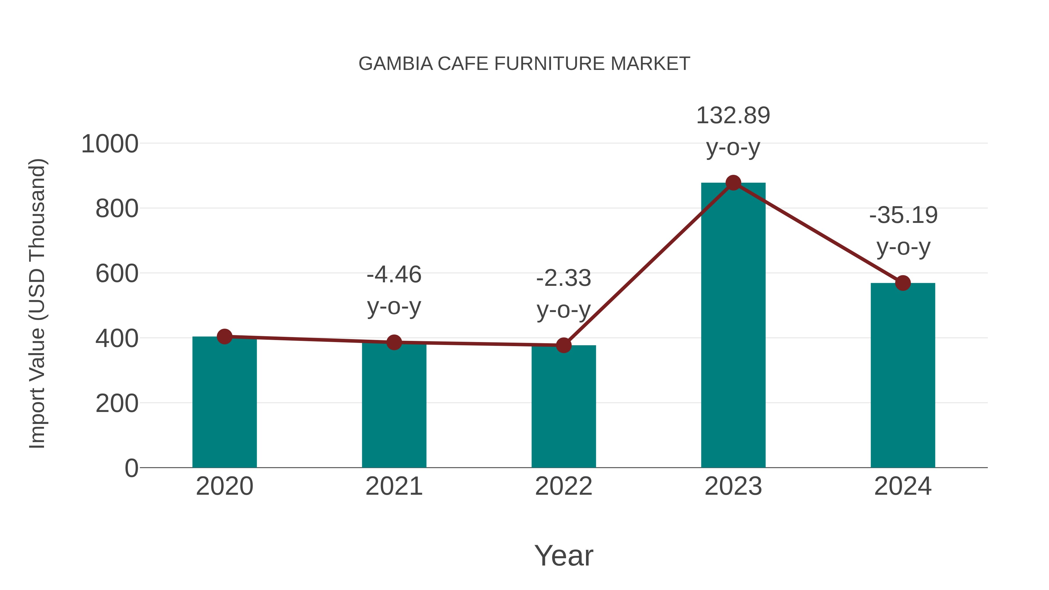 Gambia Cafe Furniture Market: Import Trend Analysis
