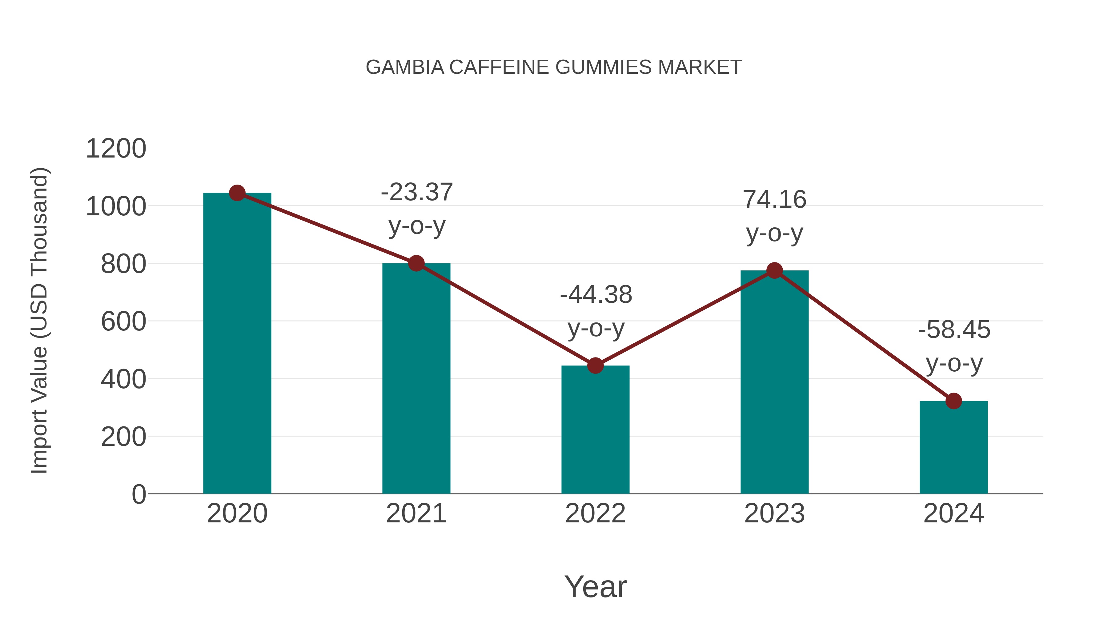 Gambia Caffeine Gummies Market: Import Trend Analysis