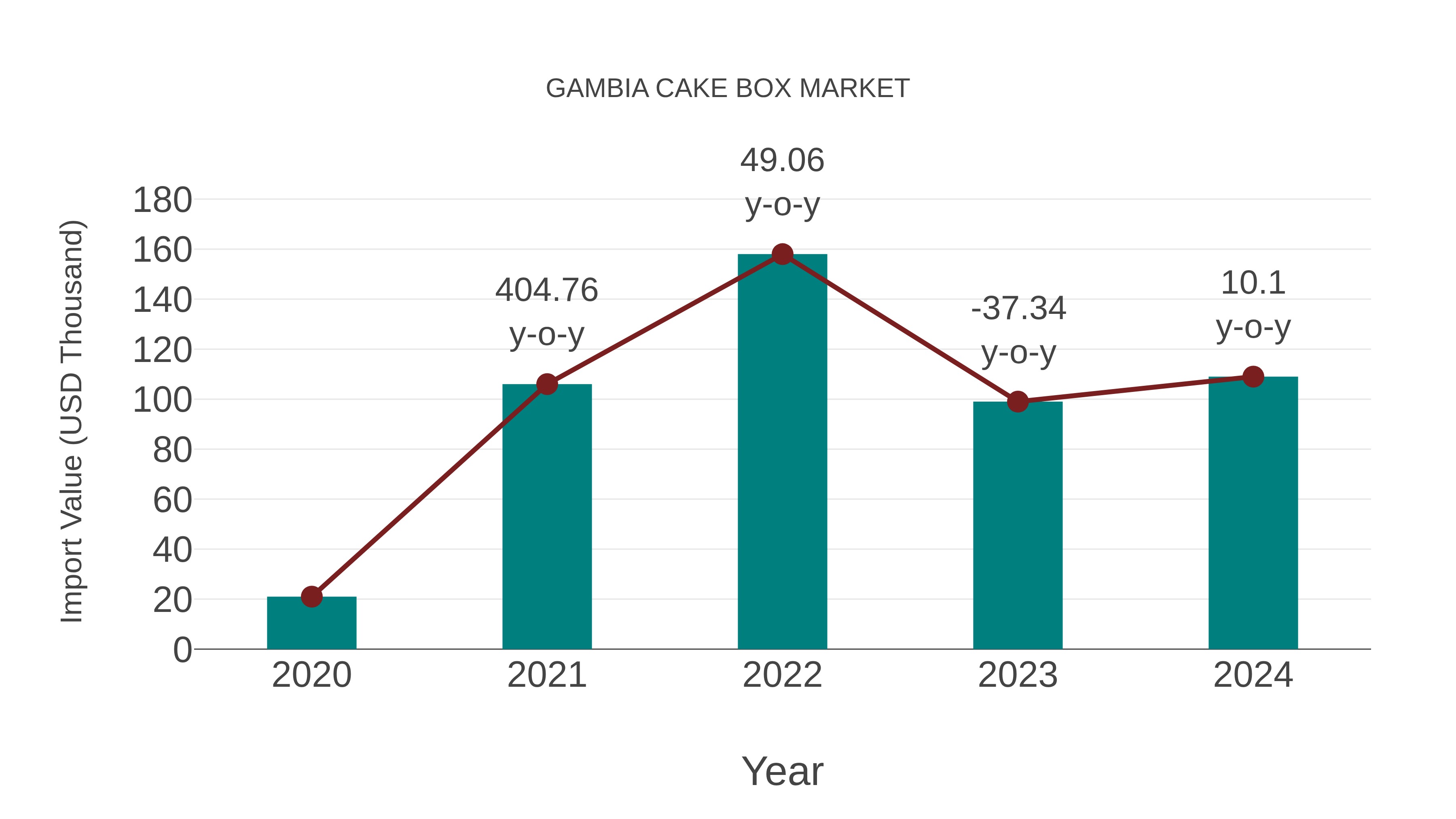  Gambia Cake Box Market: Import Trend Analysis