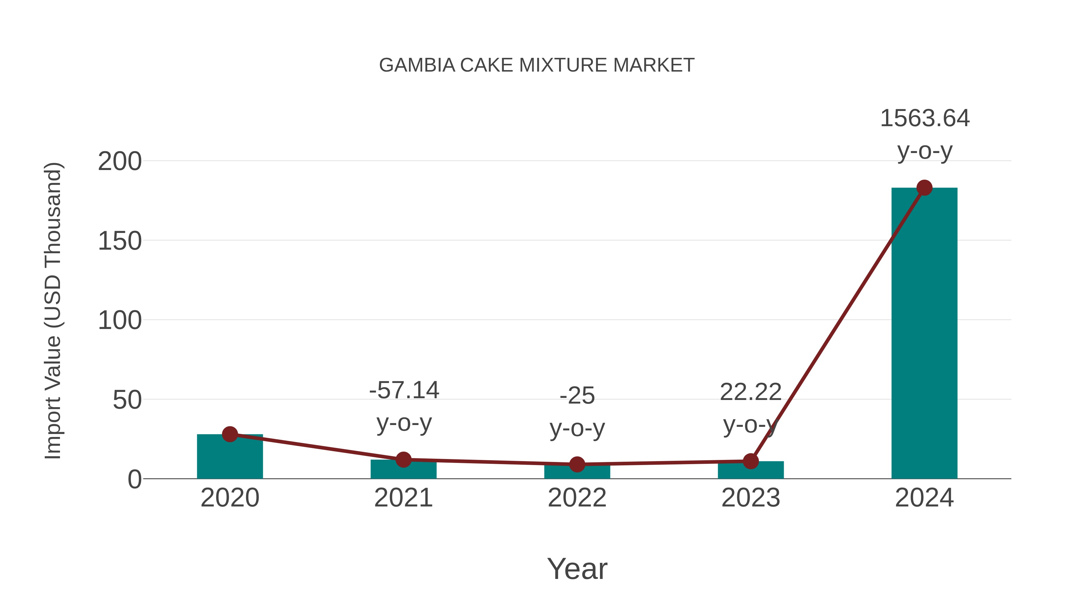  Gambia Cake Mixture Market: Import Trend Analysis