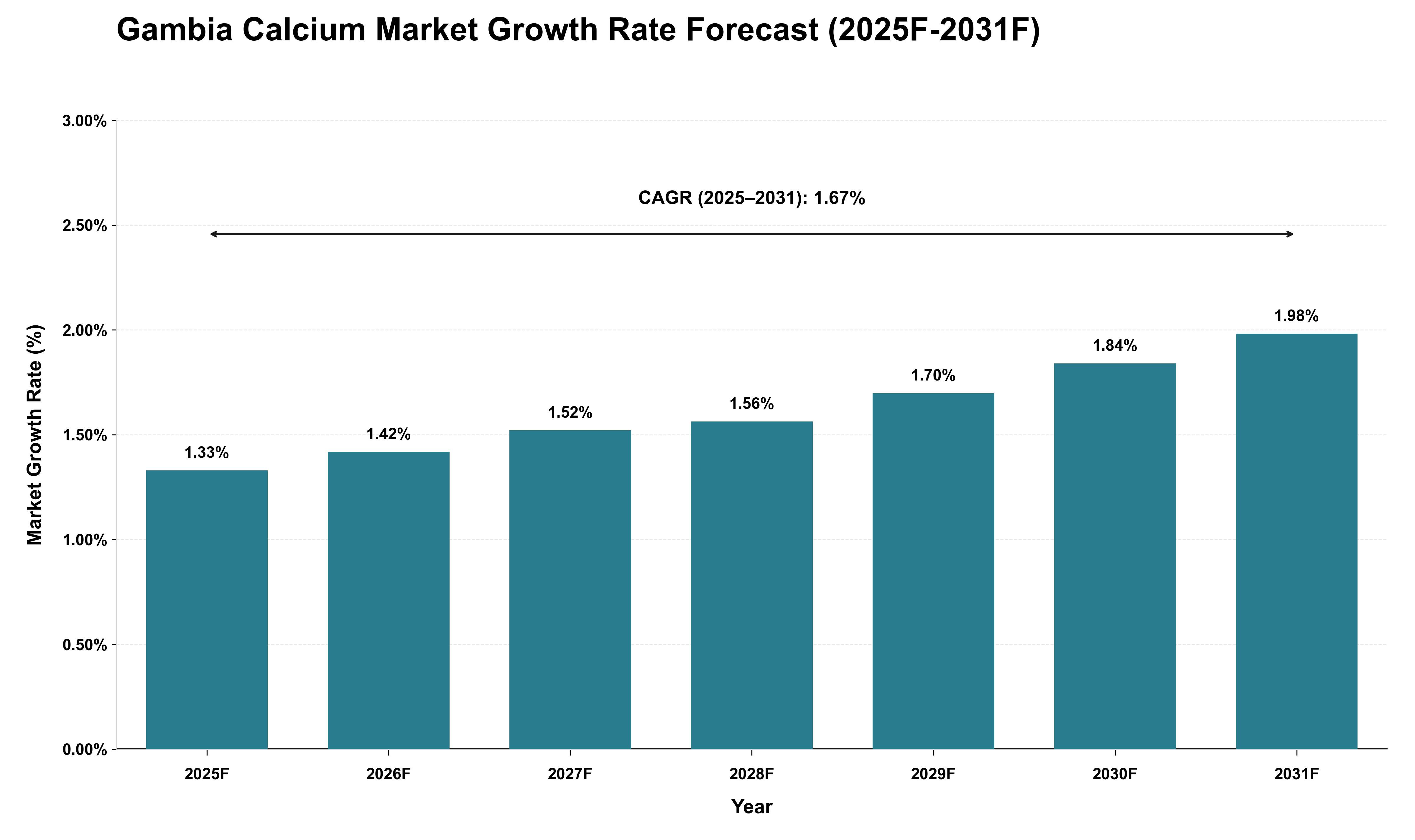 Gambia Calcium Market Growth Rate Analysis (2025 - 2031)