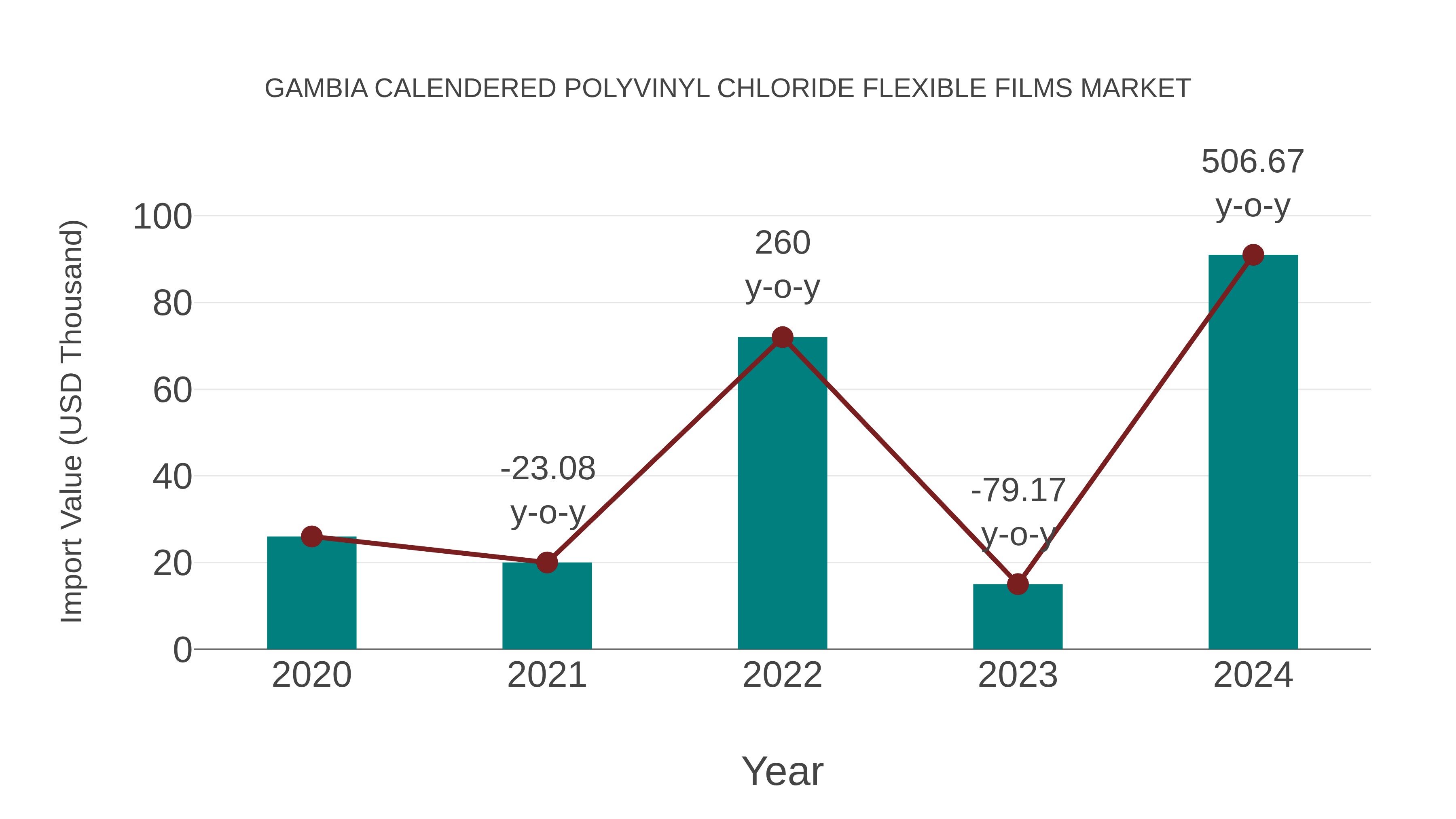 Gambia Calendered Polyvinyl Chloride Flexible Films Market: Import Trend Analysis