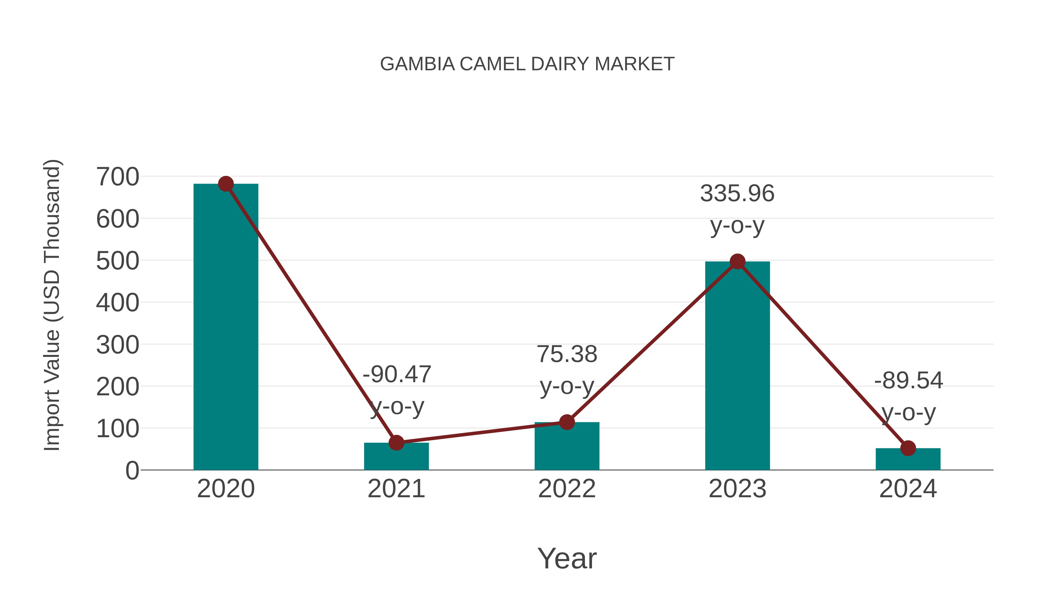 Gambia Camel Dairy Market: Import Trend Analysis