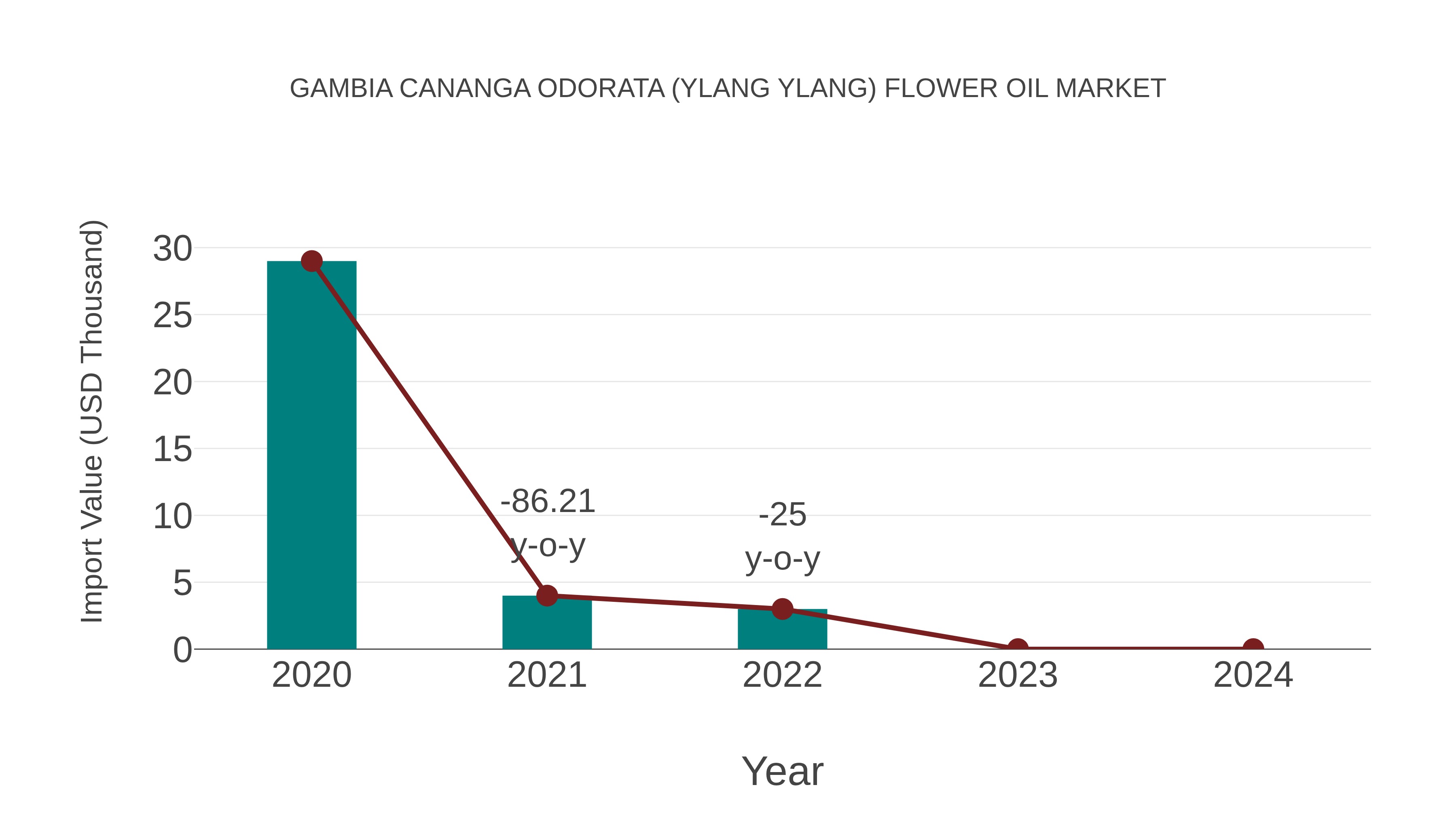 Gambia Cananga Odorata (Ylang Ylang) Flower Oil Market: Import Trend Analysis