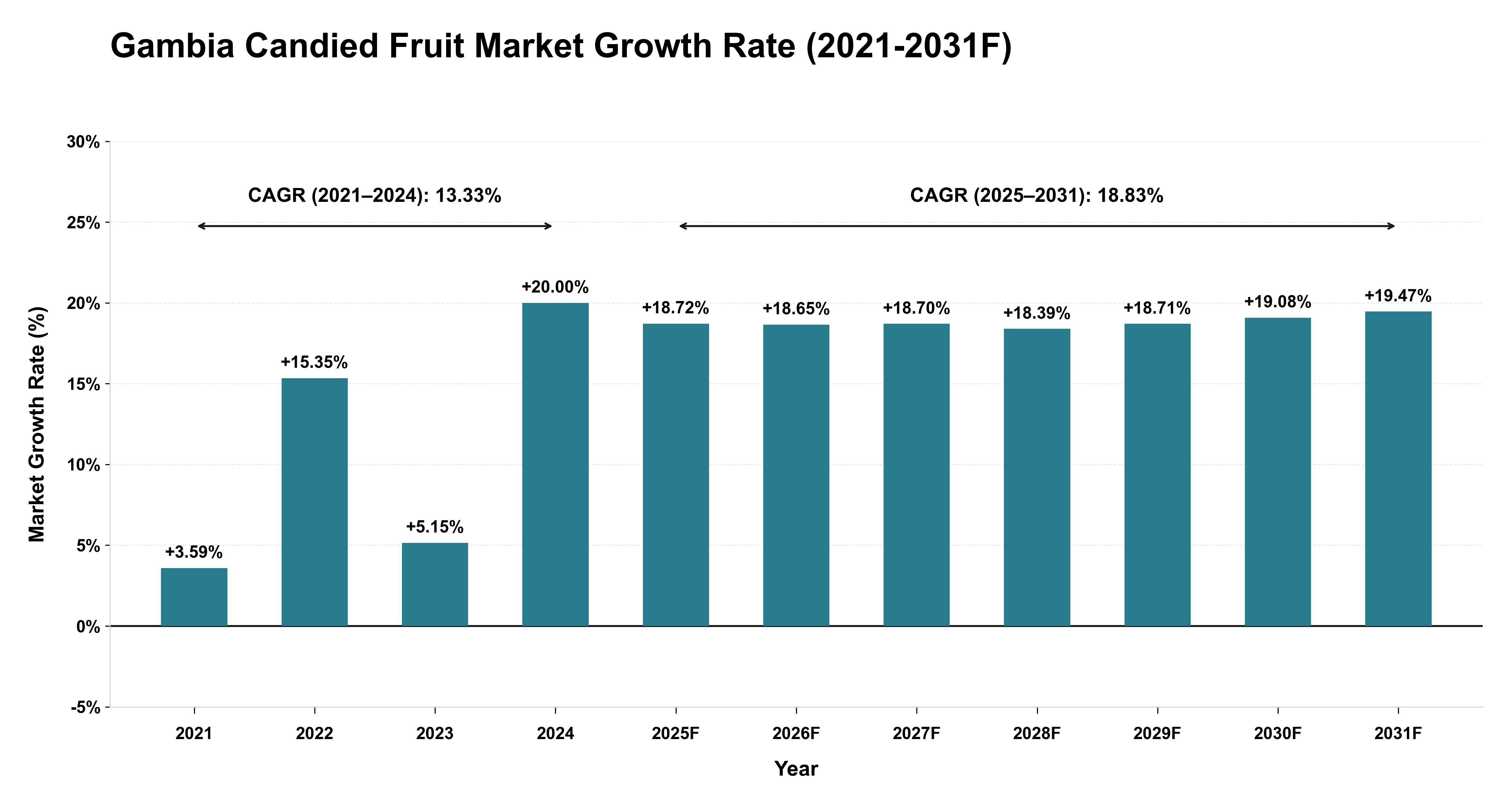 Gambia Candied Fruit Market Year-wise Growth Rate (2021-2031F)