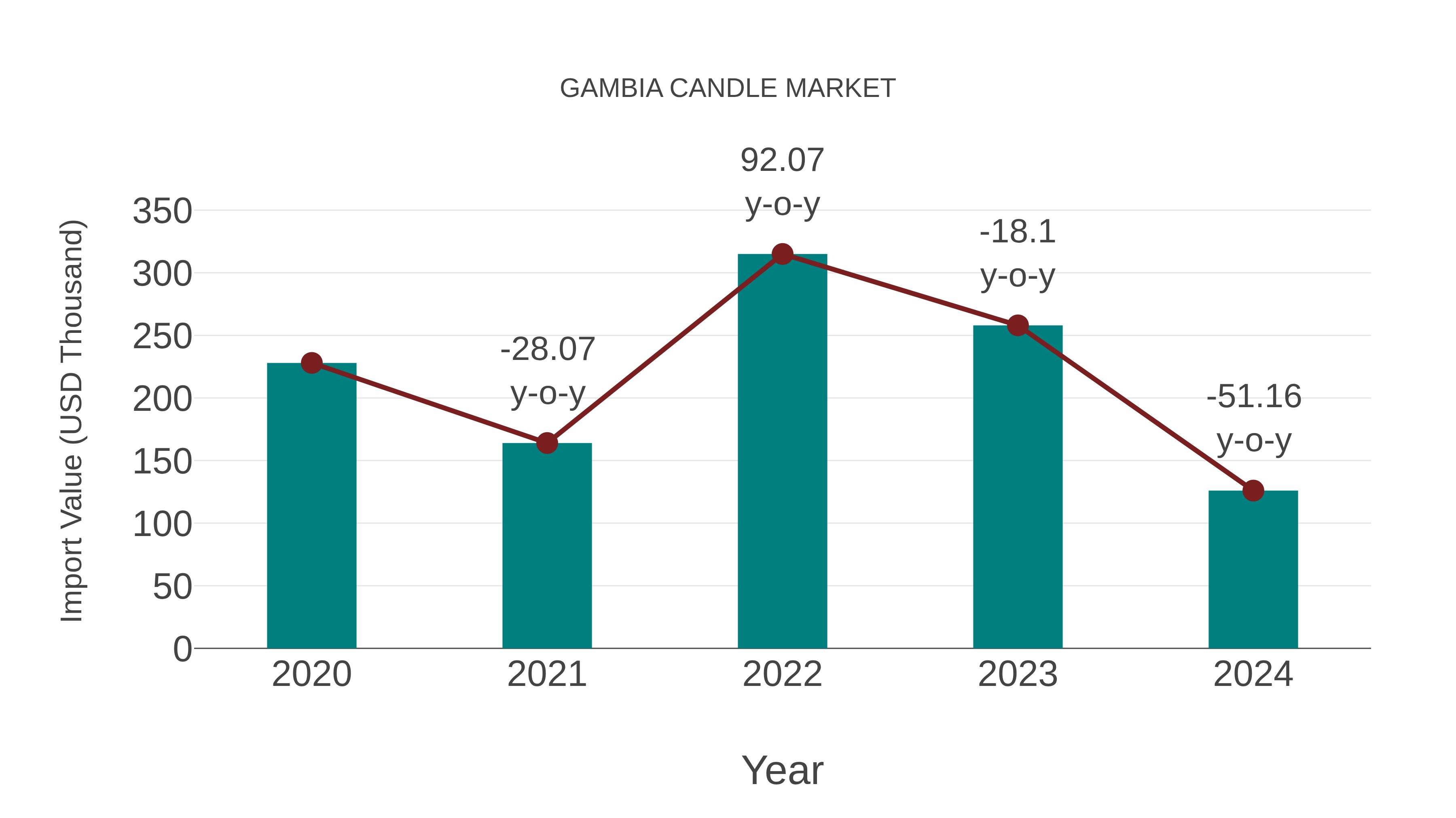  Gambia Candle Market: Import Trend Analysis