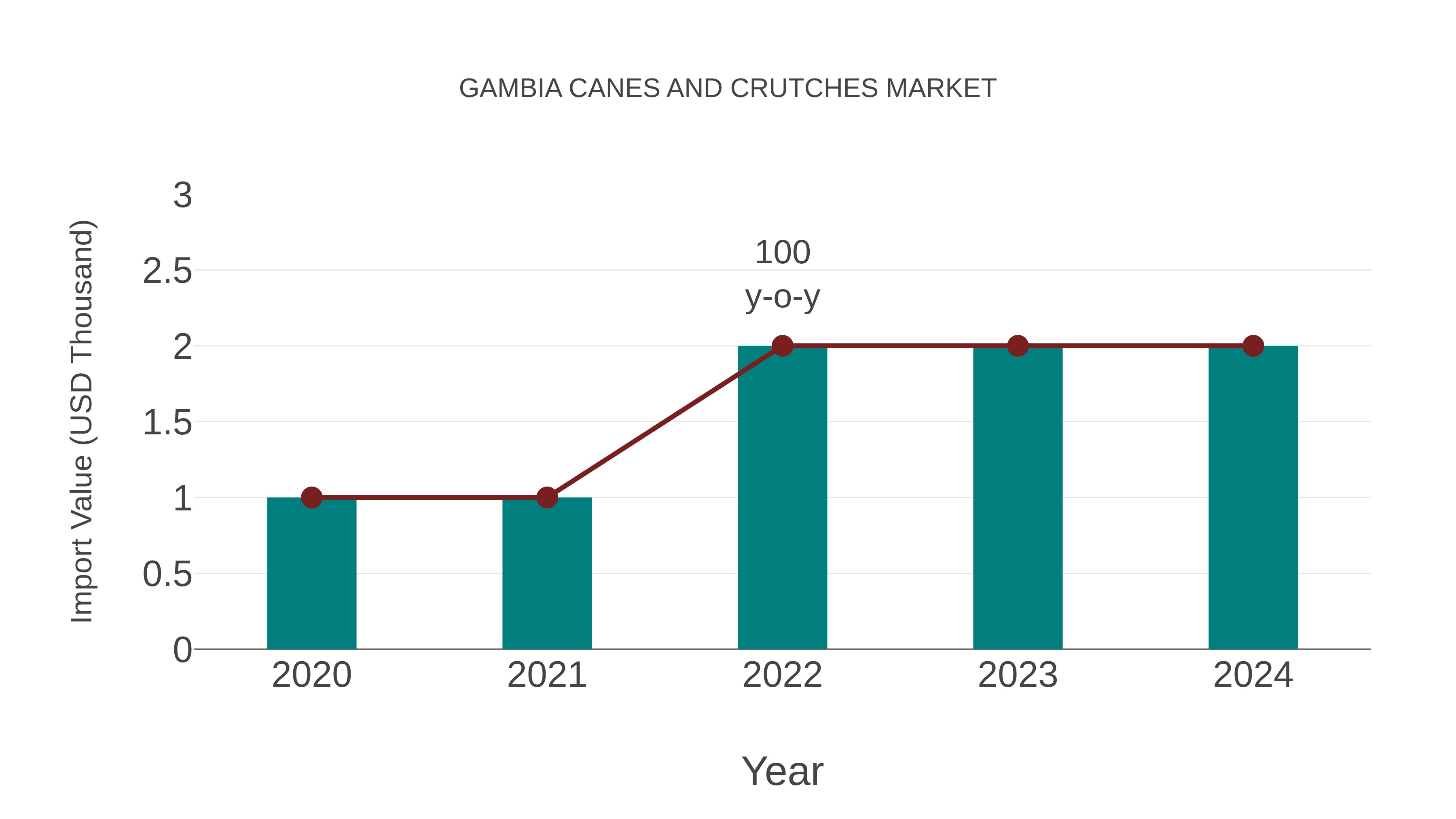  Gambia Canes and Crutches Market: Import Trend Analysis