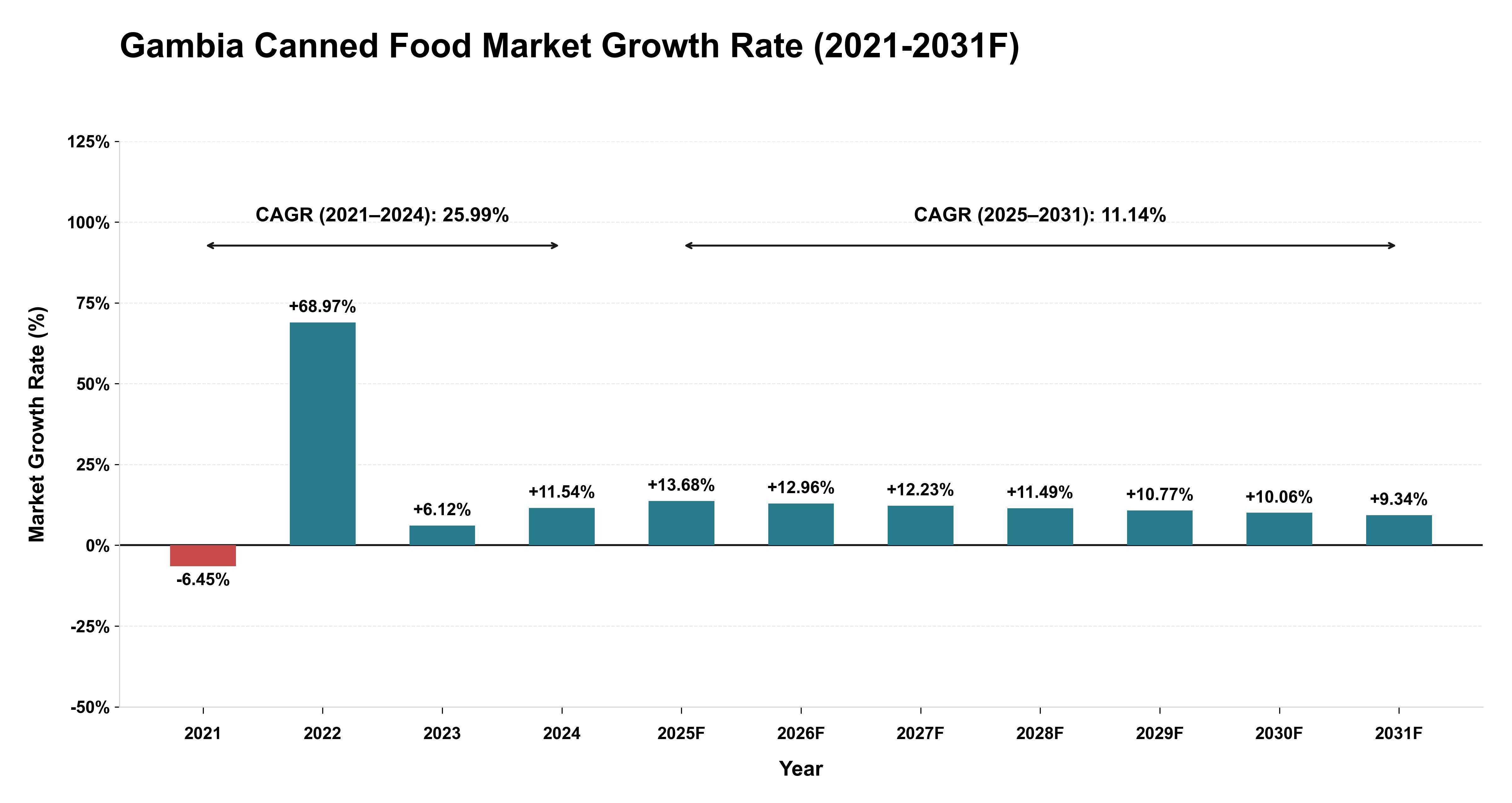 Gambia Canned Food Market Year-wise Growth Rate (2021-2031F)
