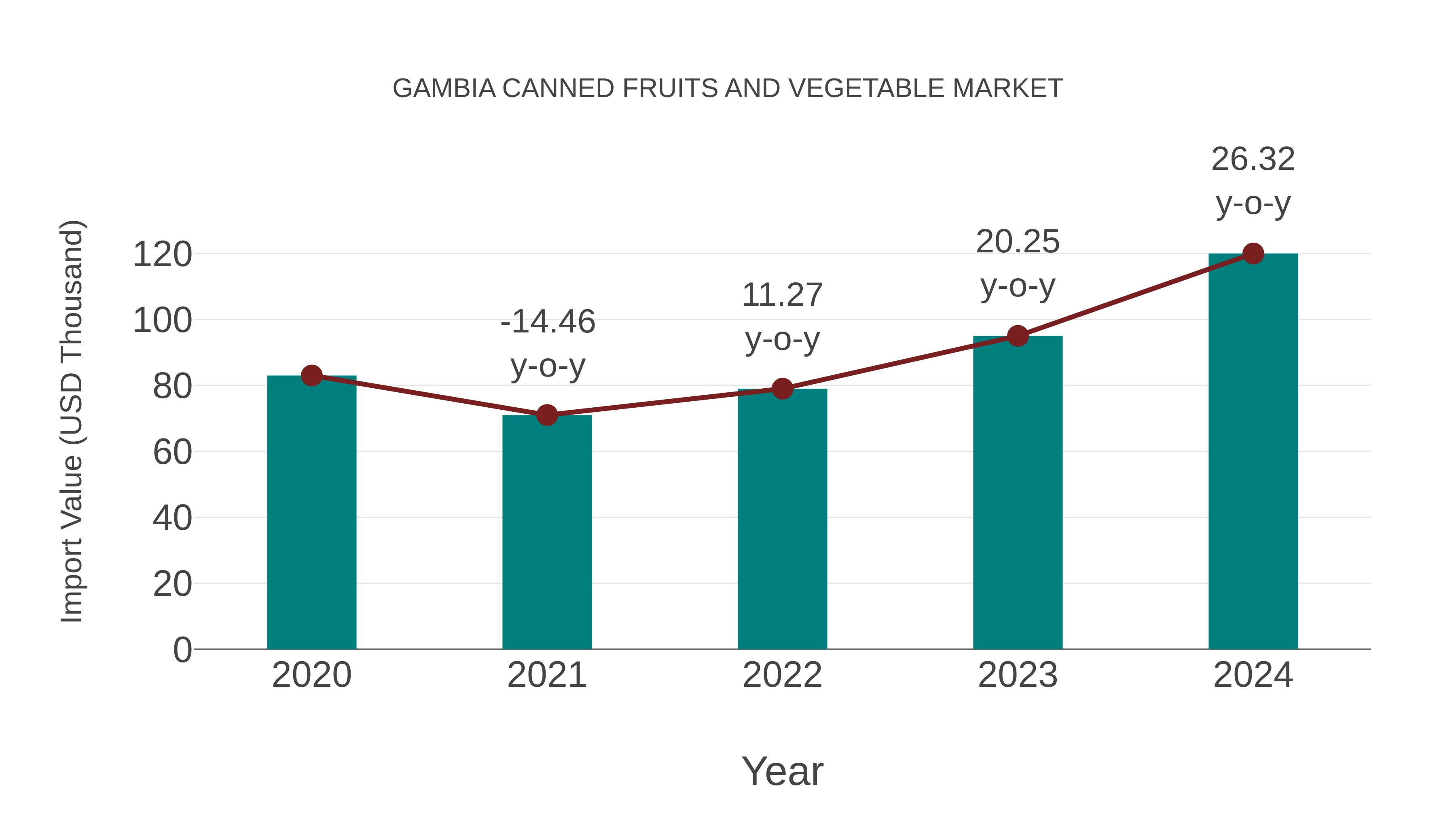  Gambia Canned Fruits and Vegetable Market: Import Trend Analysis