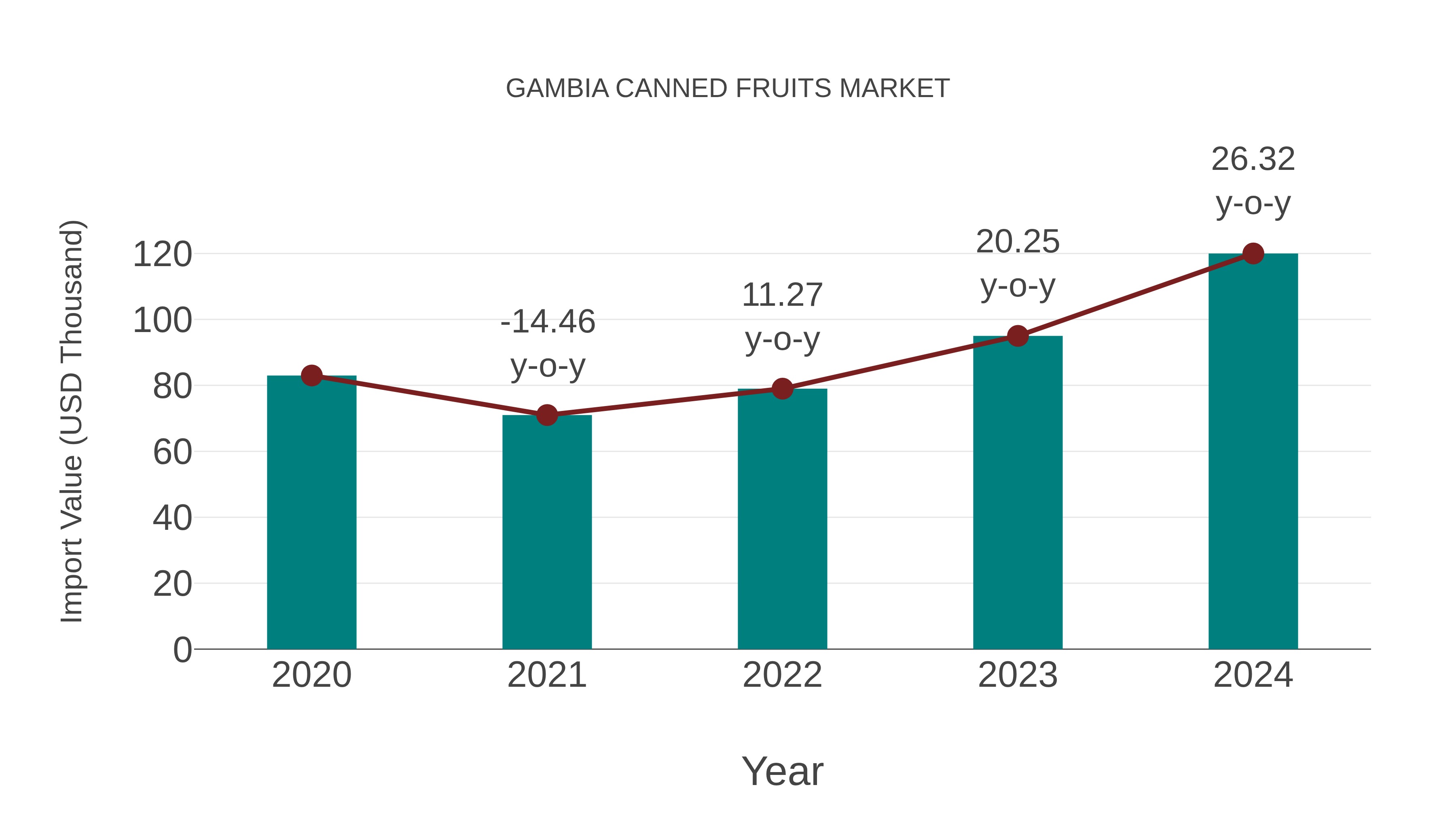 Gambia Canned Fruits Market: Import Trend Analysis