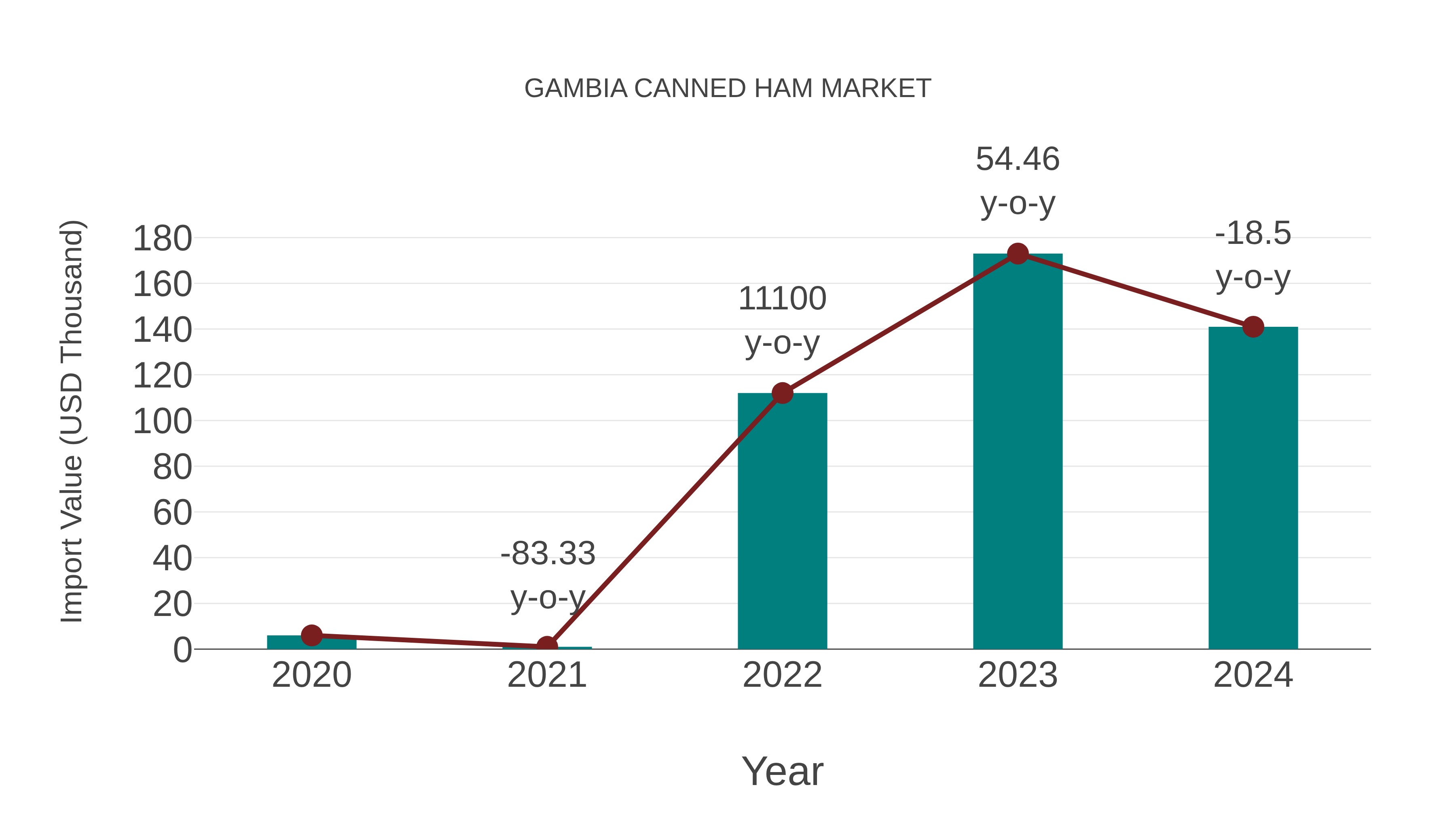  Gambia Canned Ham Market: Import Trend Analysis