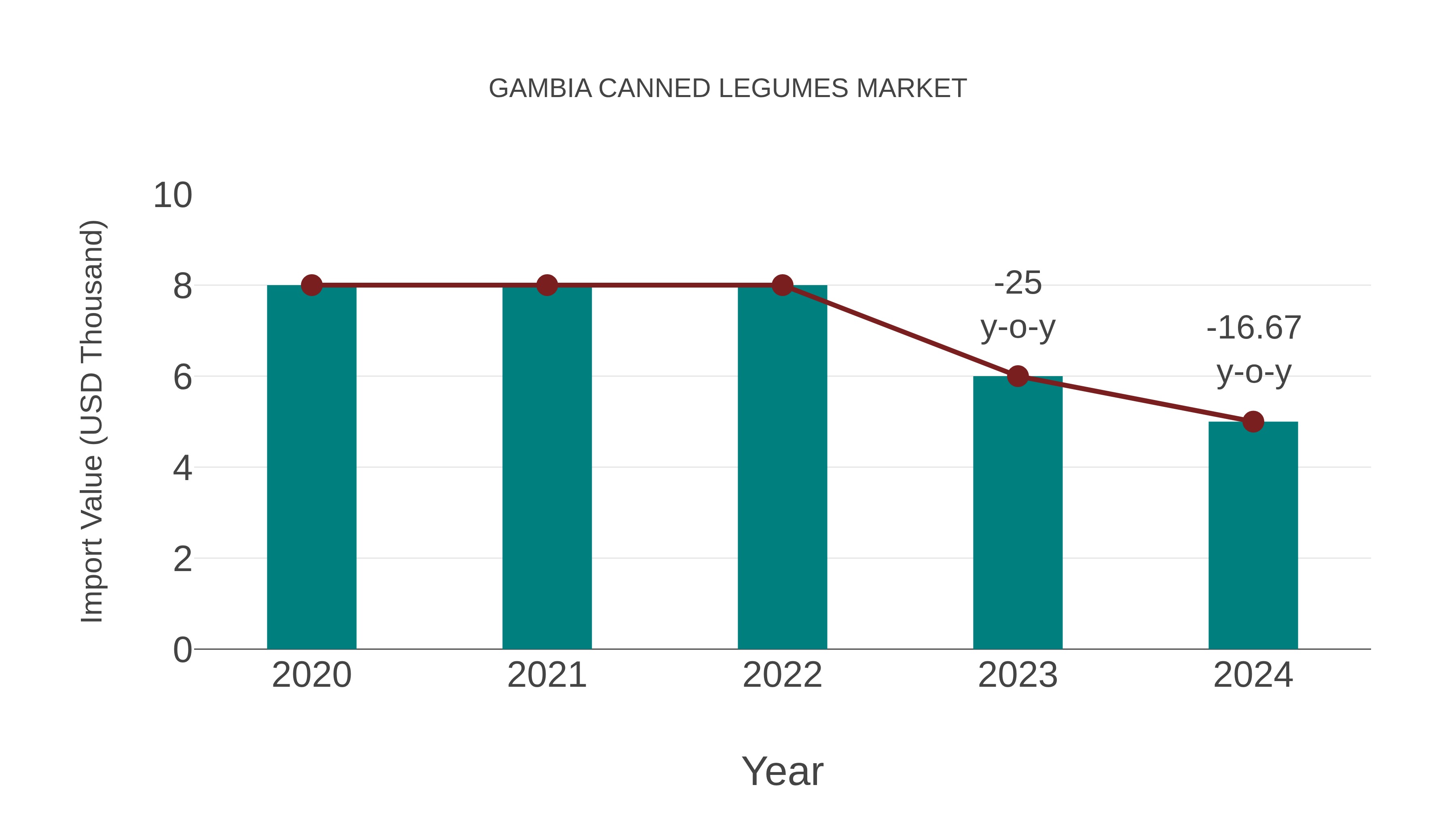 Gambia Canned Legumes Market: Import Trend Analysis