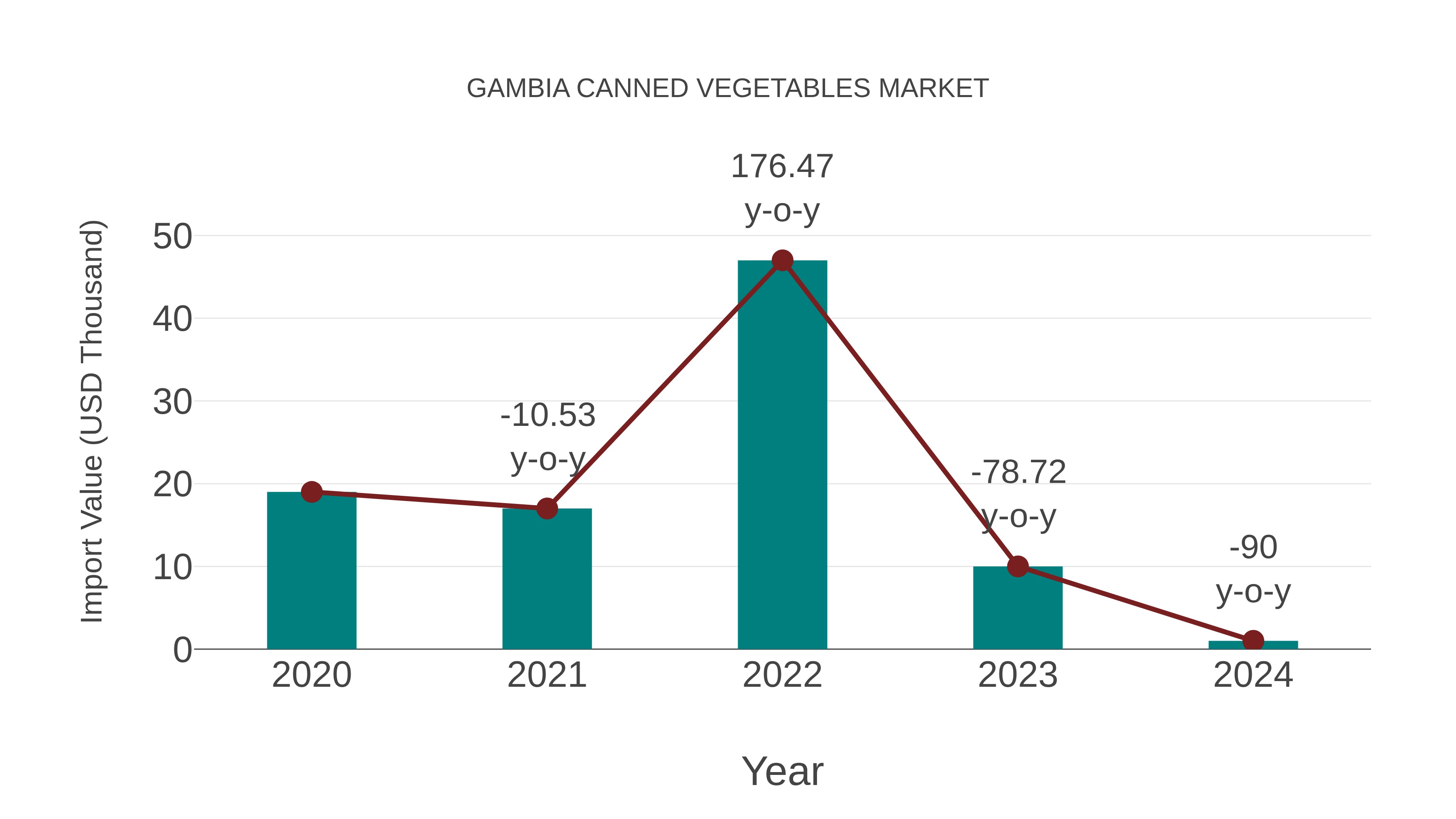  Gambia Canned Vegetables Market: Import Trend Analysis