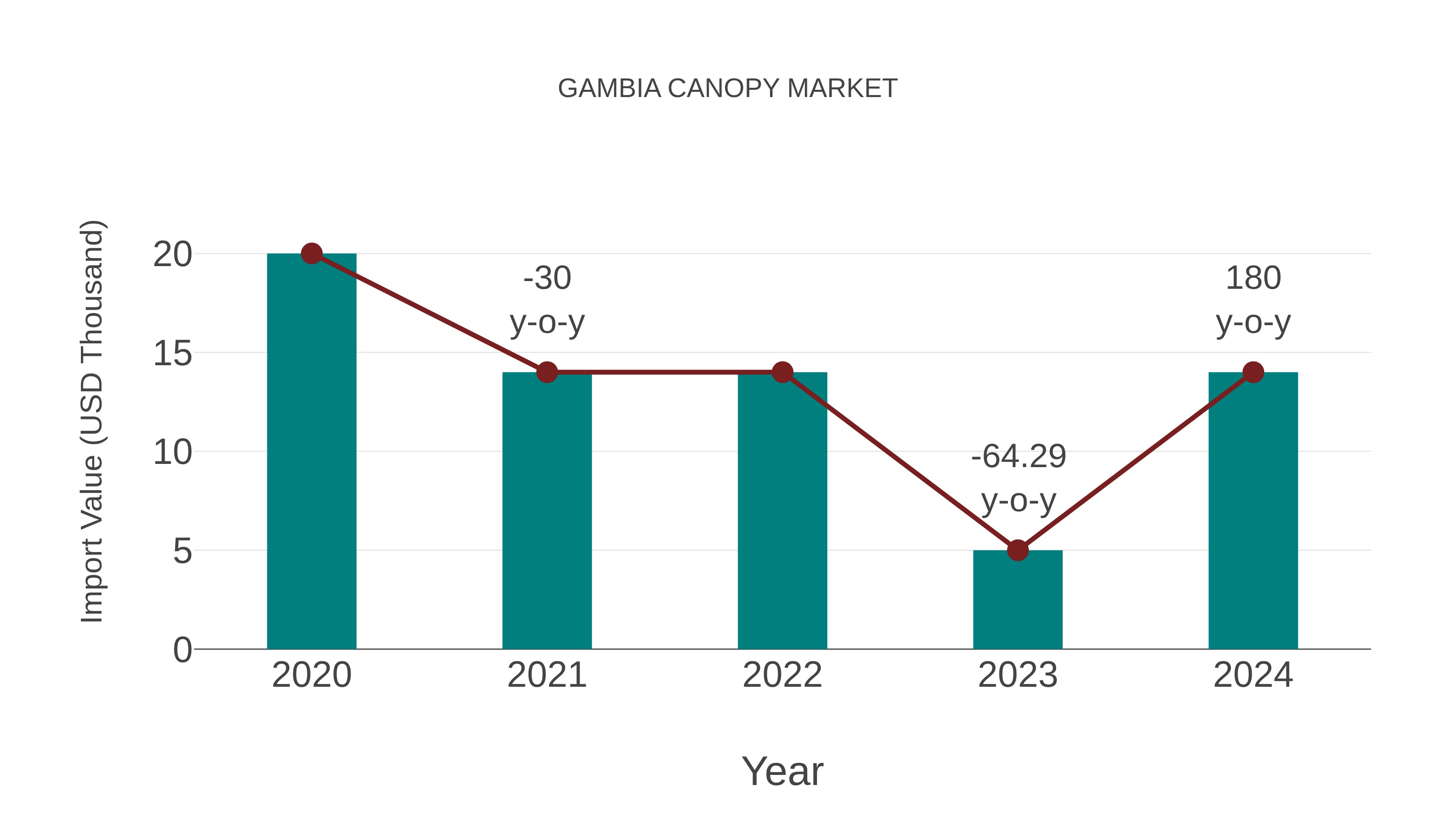 Gambia Canopy Market: Import Trend Analysis