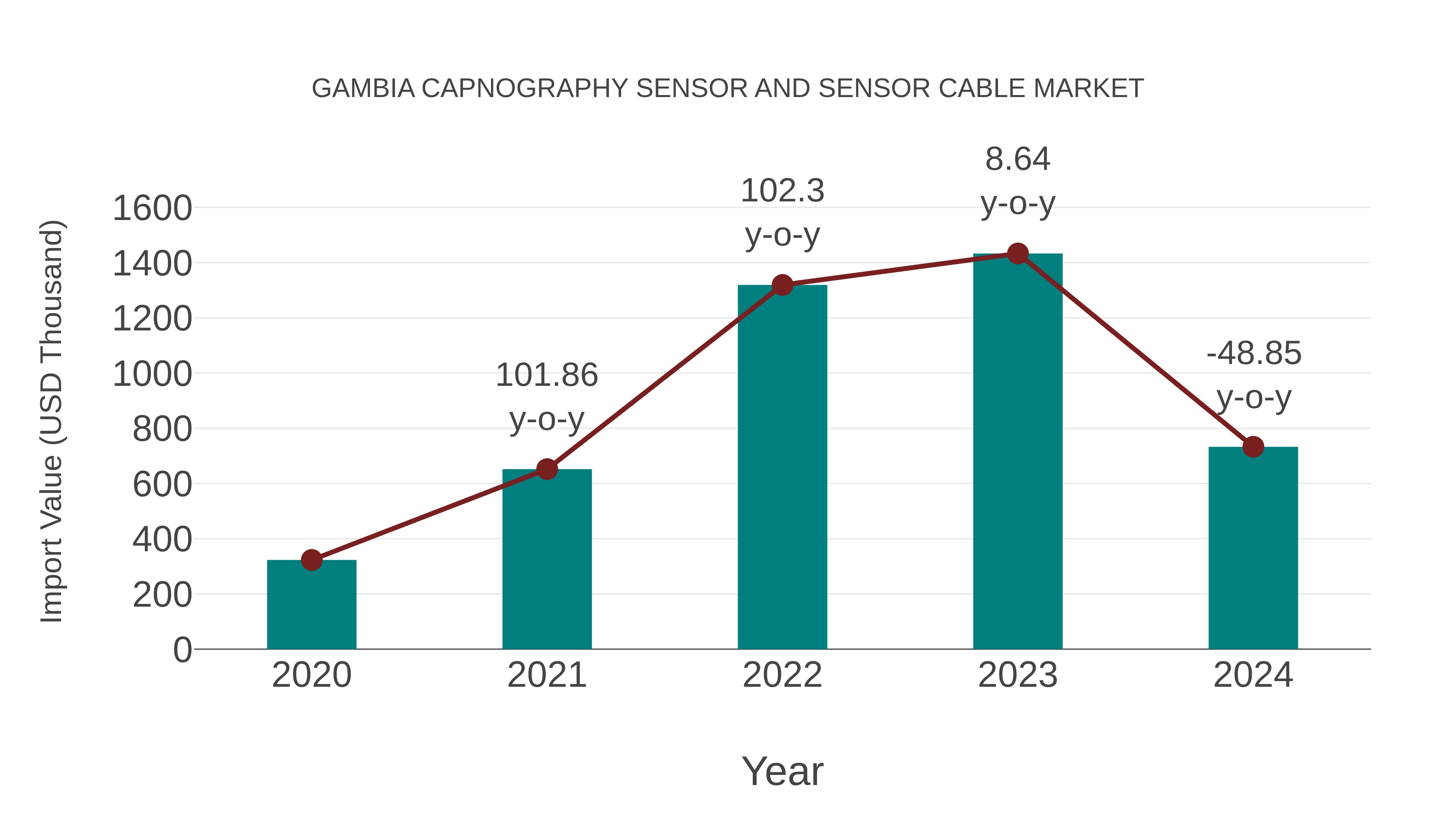  Gambia Capnography Sensor and Sensor Cable Market: Import Trend Analysis