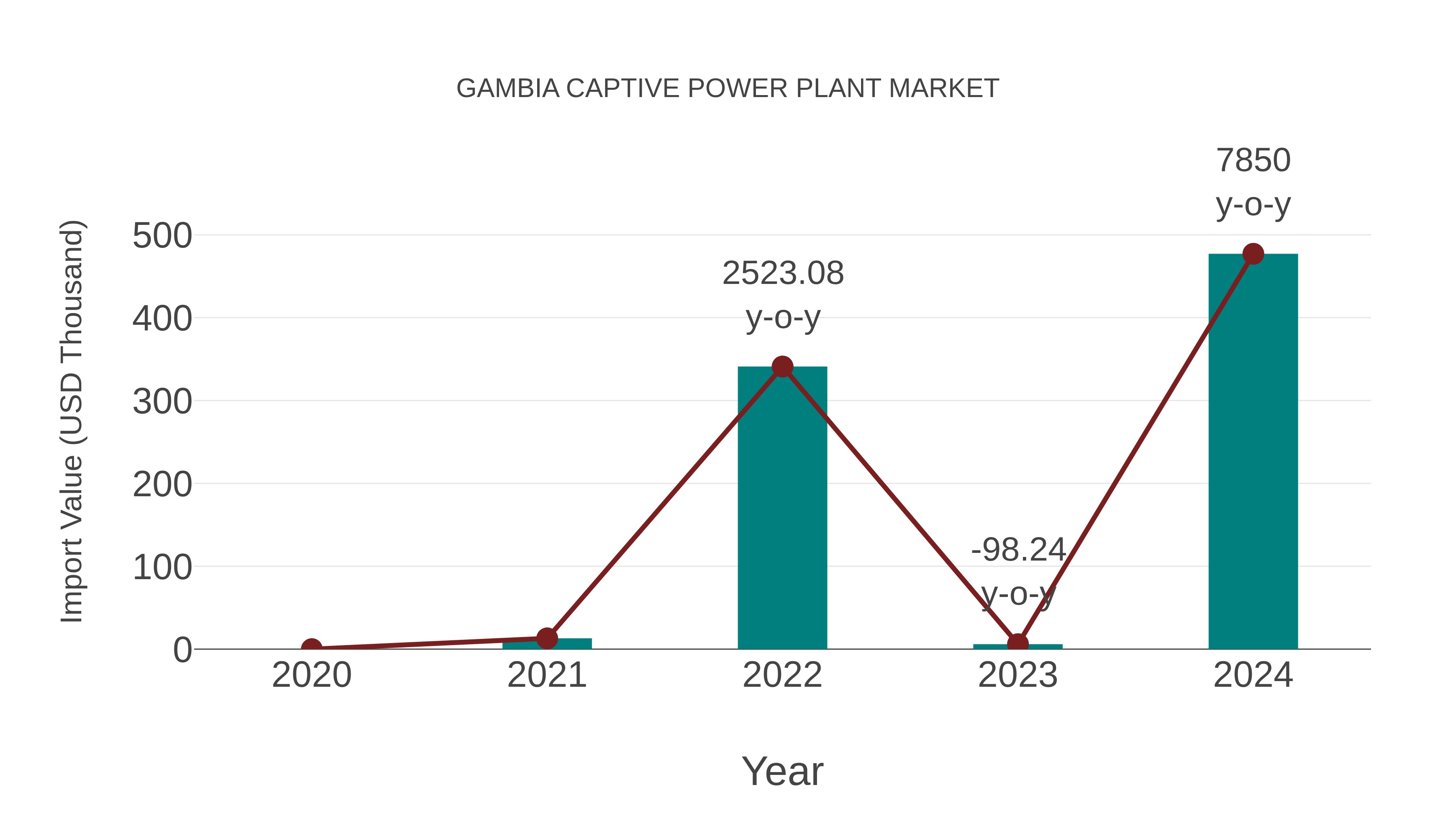  Gambia Captive Power Plant Market: Import Trend Analysis
