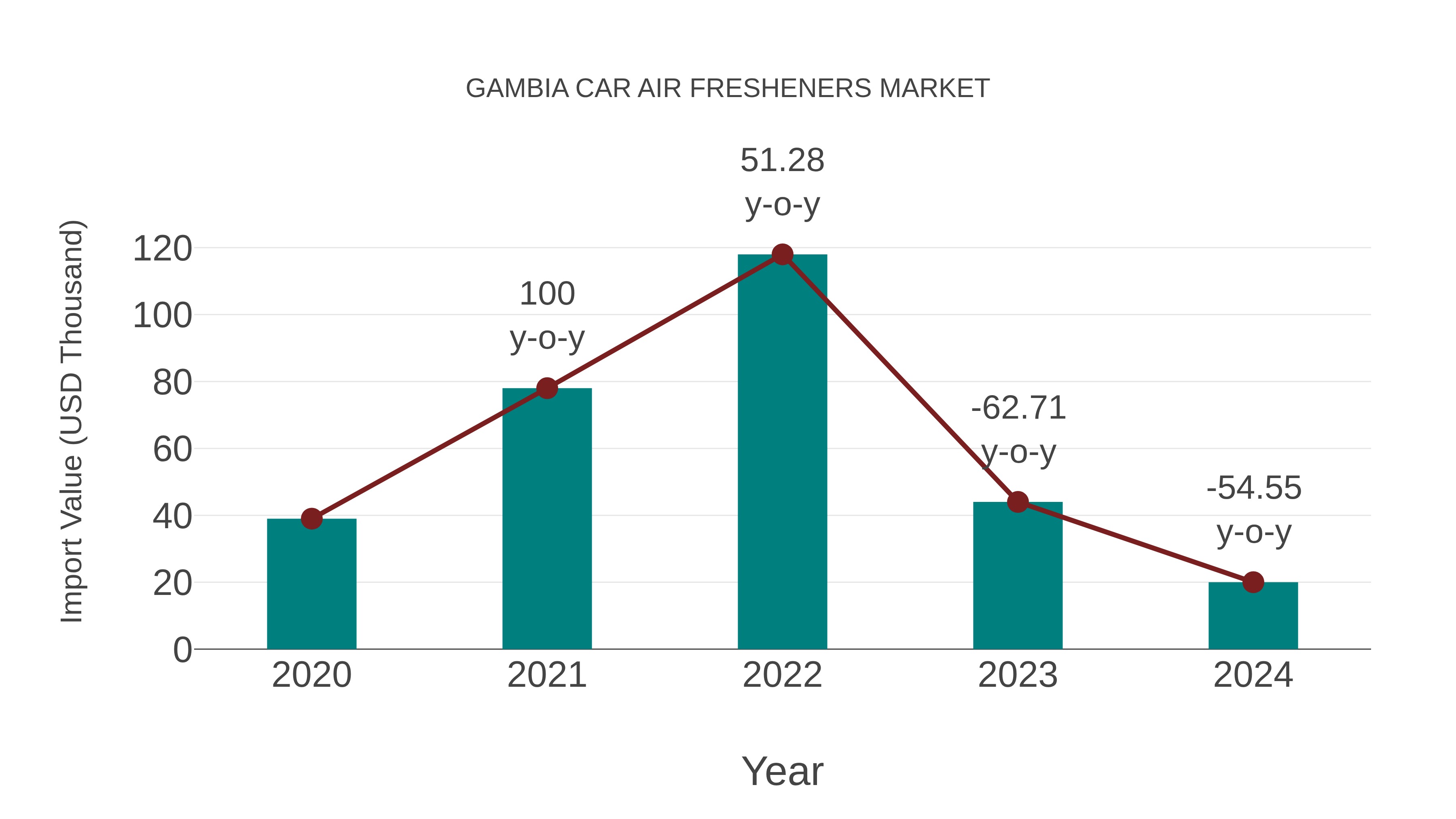 Gambia Car Air Fresheners Market: Import Trend Analysis