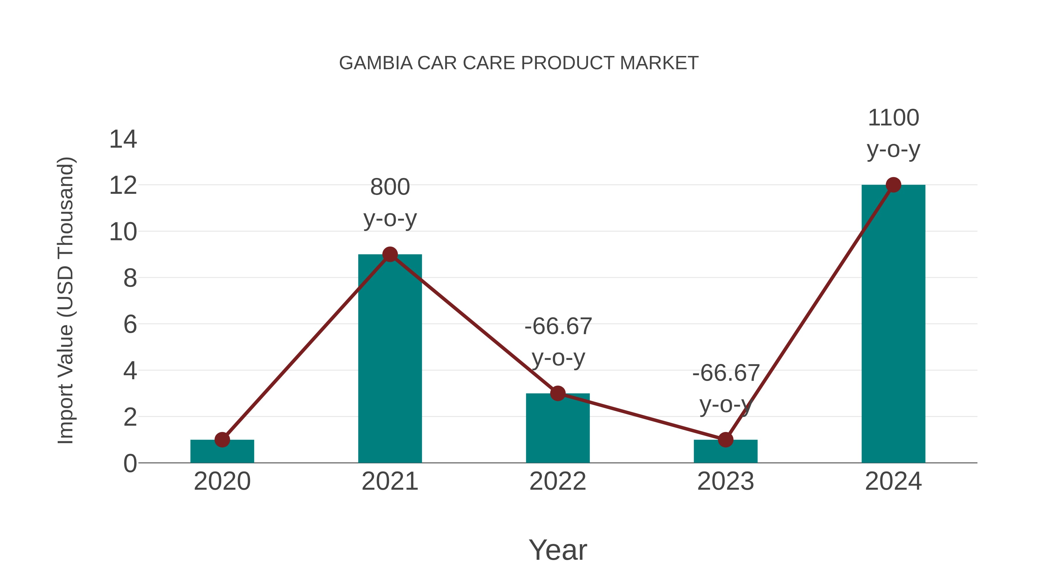  Gambia Car Care Product Market: Import Trend Analysis