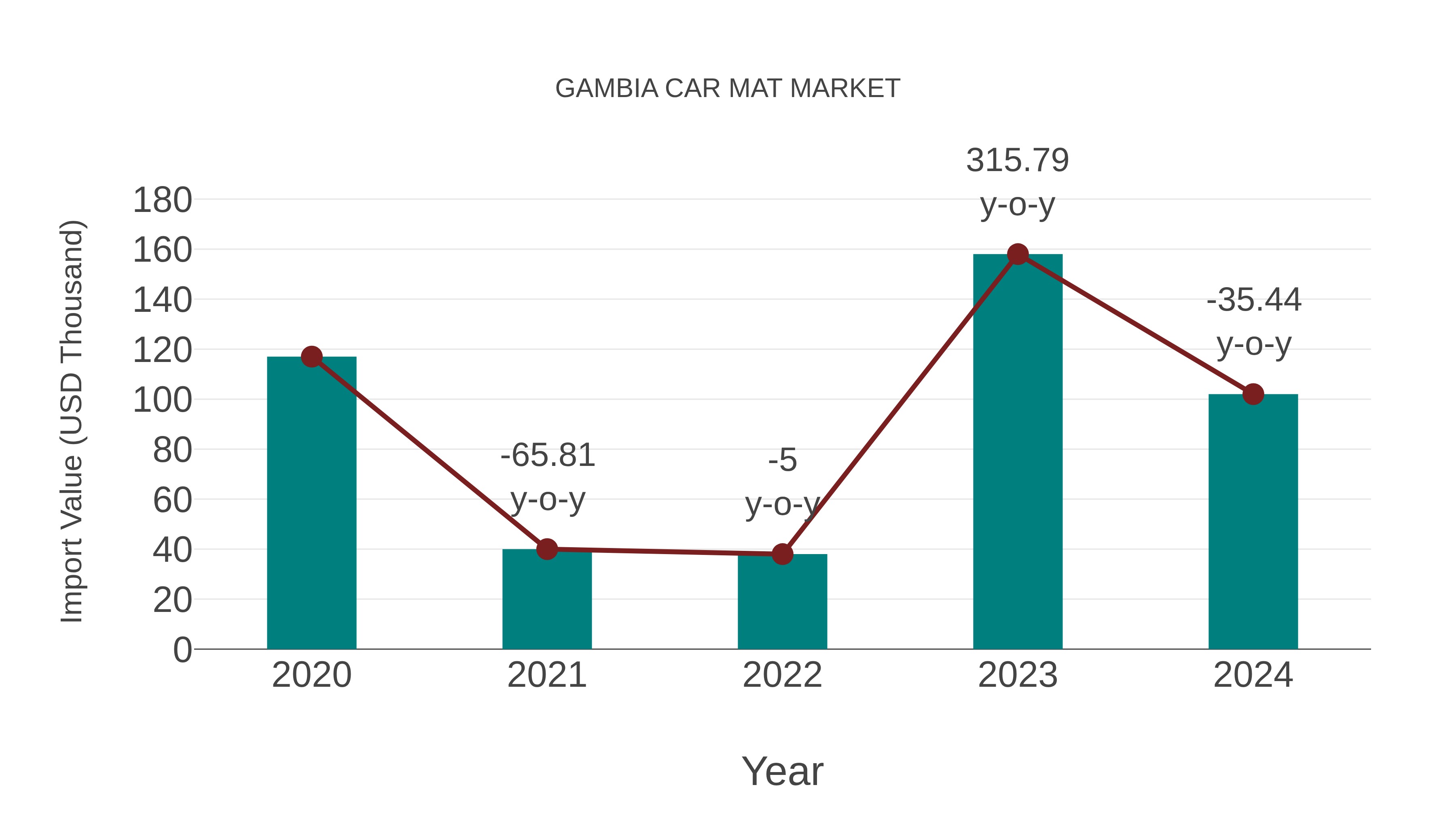  Gambia Car Mat Market: Import Trend Analysis
