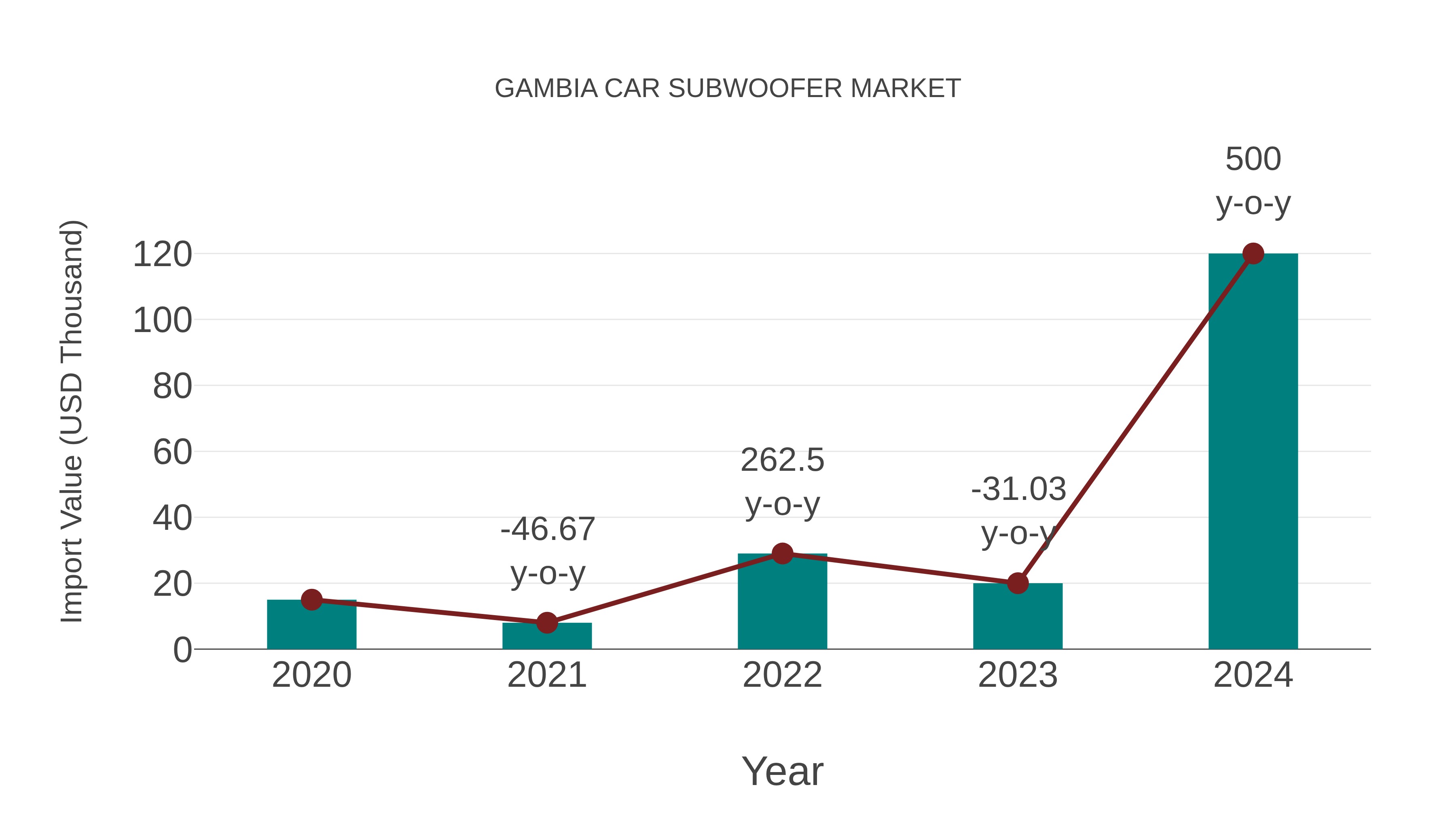  Gambia Car Subwoofer Market: Import Trend Analysis